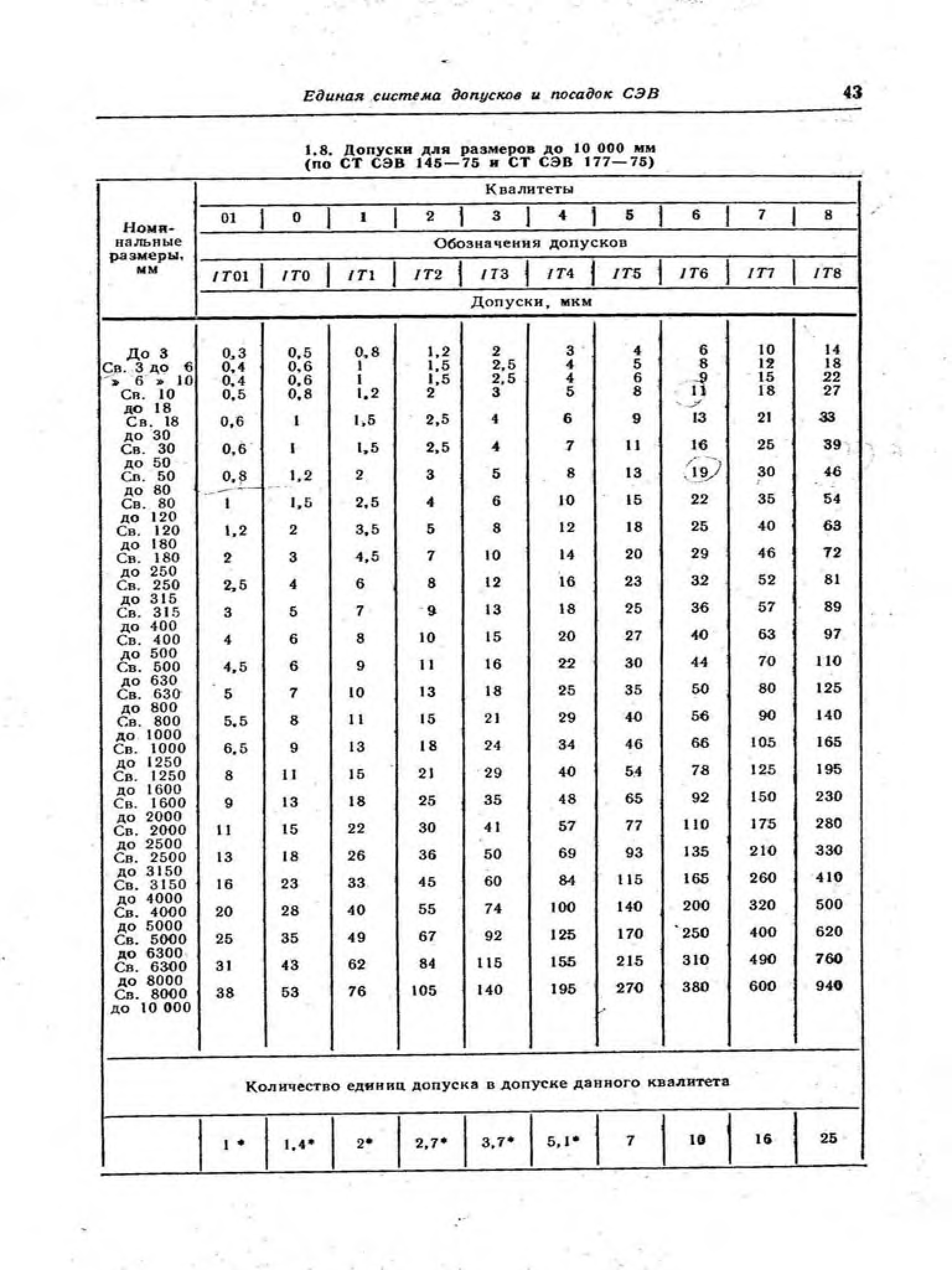 Таблица допусков и посадок. Допуски и посадки. Единая система допусков и посадок. Справочная таблица допуски и посадки. Допуски и посадки справочник Мягков.