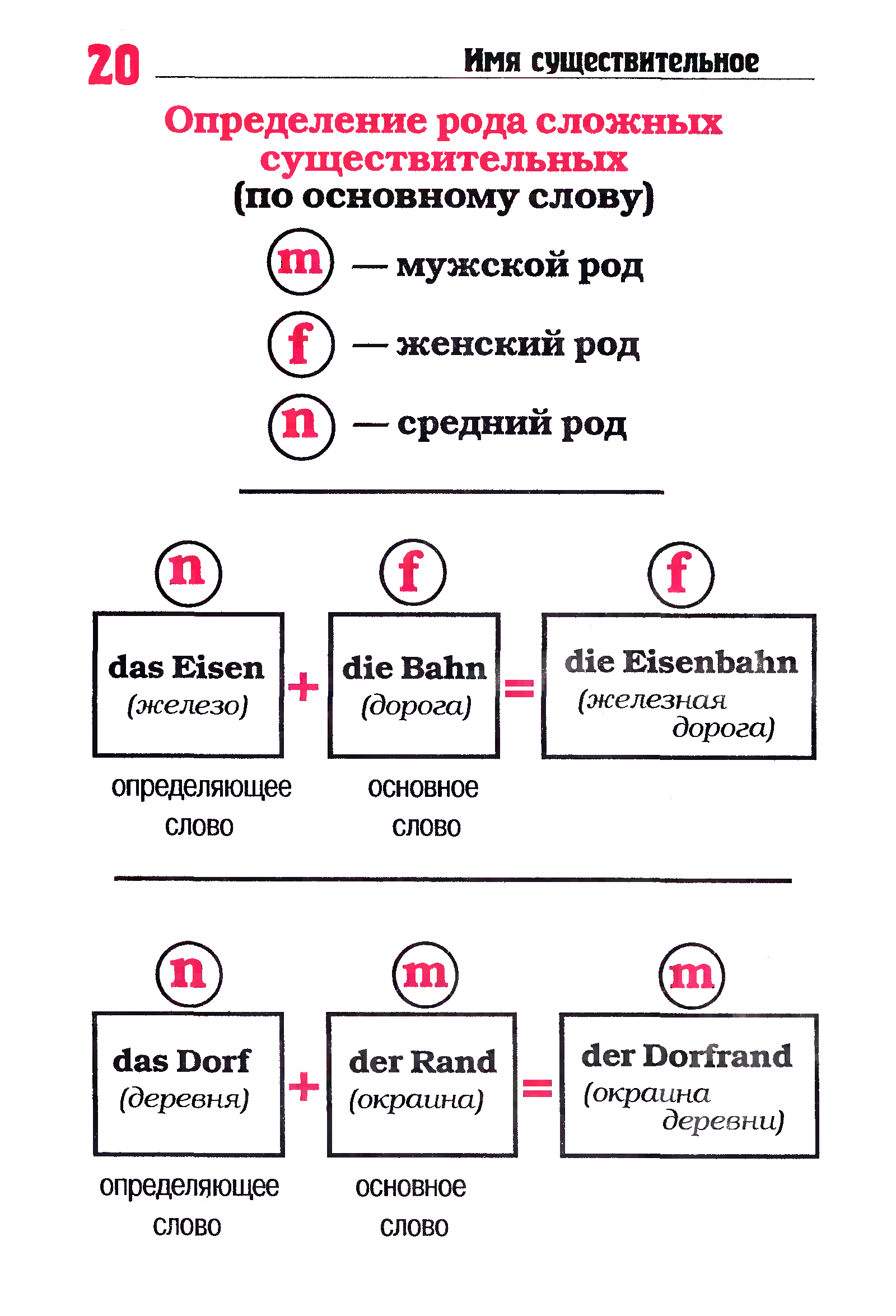 Как определить род существительного в немецком языке таблица