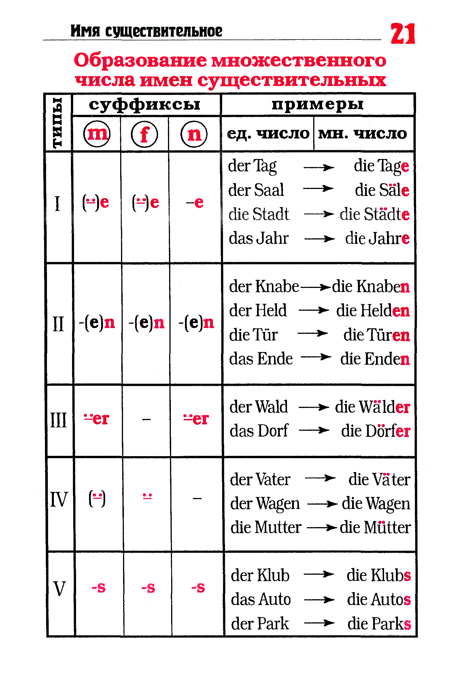 Правило образования множественного числа в немецком языке