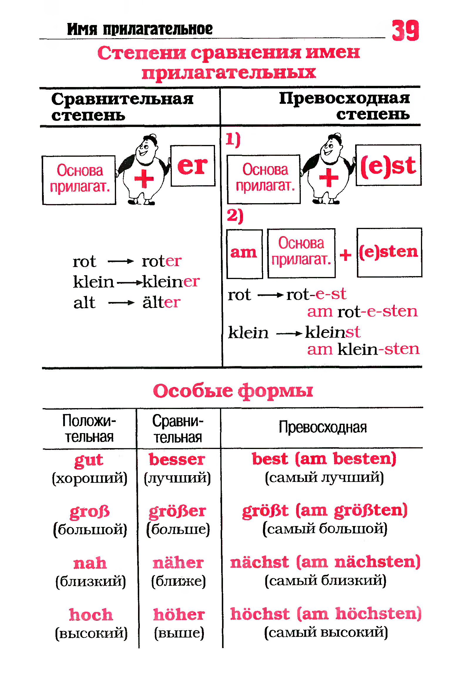 Степени в немецком. Сравнительная степень в немецком языке таблица с переводом. Степень сравнения прилагательного в немецком языке. Немецкий язык сравнительная и превосходная степень прилагательных. Сравнительная степень прилагательных в немецком языке таблица.