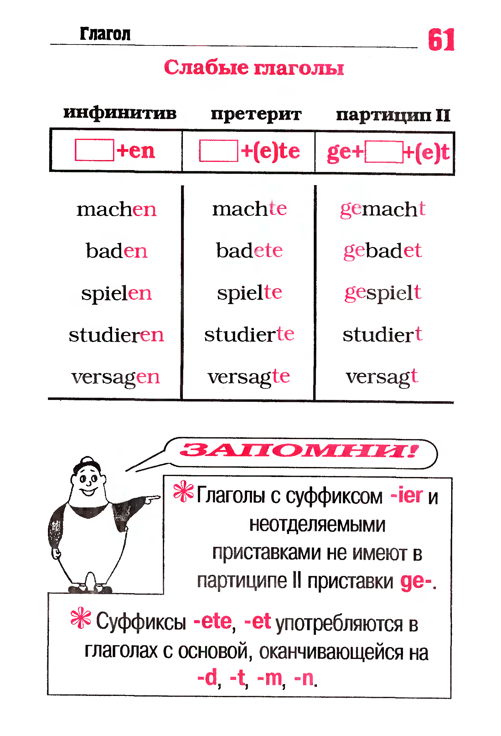 Сильные и слабые глаголы. Грамматика немецкого языка в таблицах и схемах для школьников. Немецкая грамматика для начинающих в таблицах. 3 Формы слабых глаголов в немецком языке. Слабые глаголы 3 формы.