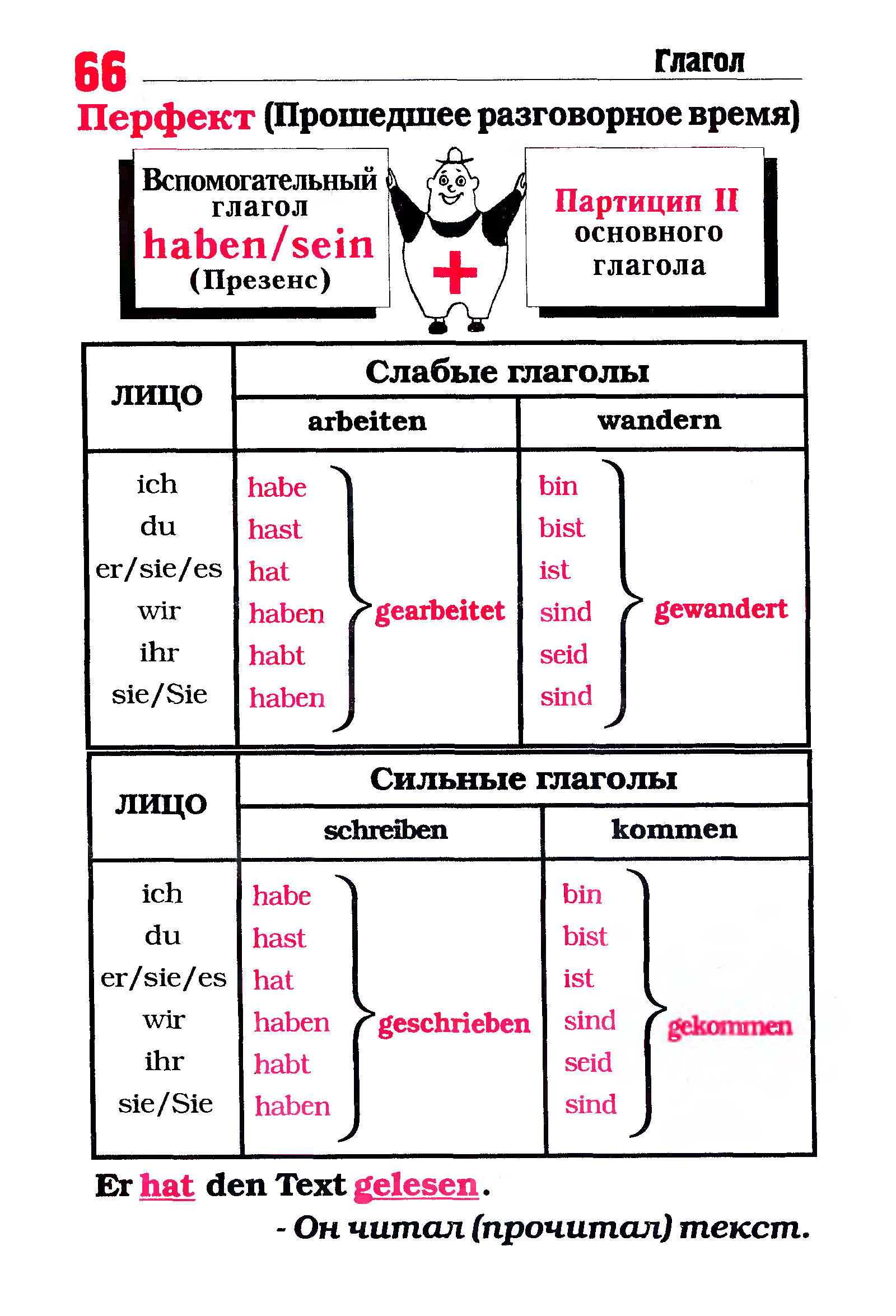 Глаголы прошедшего времени в немецком языке. Perfect в немецком языке таблица. Таблица прошедшего времени в немецком языке. Образование прошедшего времени в немецком языке таблица. Грамматика немецкого языка в таблицах и схемах для школьников.