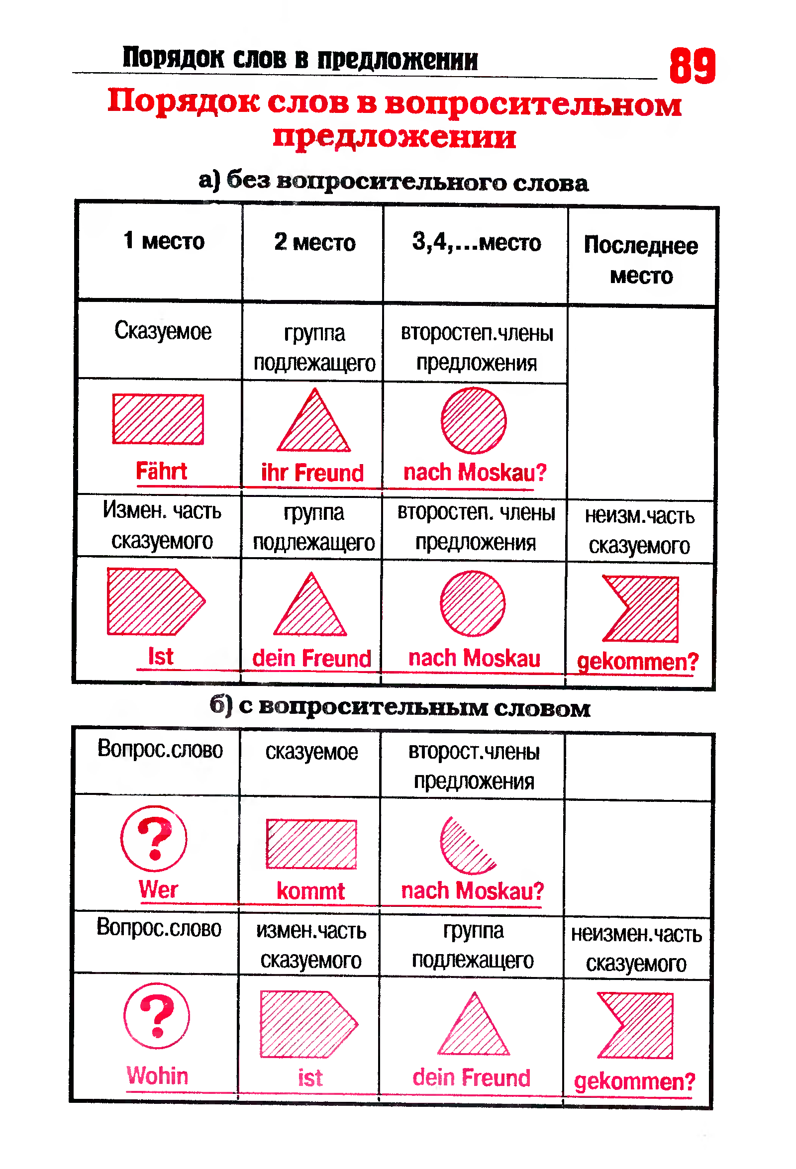 Немецкий схемы. Порядок слов в немецком предложении схема. Порядок слов в предложении в немецком языке. Порядок слов в немецком предложении таблица. Немецкий язык порядок слов в предложении схемы.