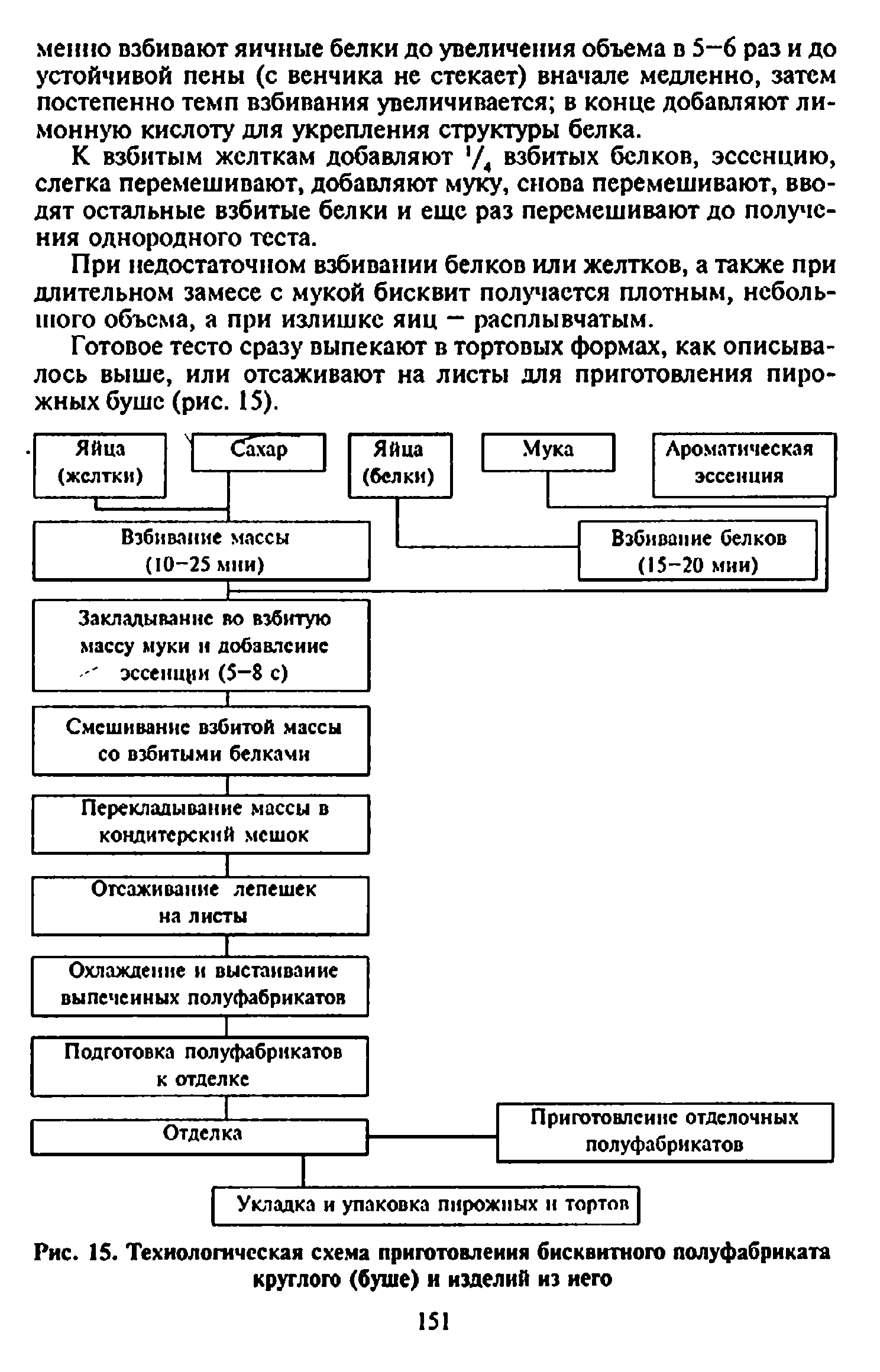 Бутейкис технология приготовления мучных кондитерских изделий. Схема приготовления мучных кондитерских изделий. Схема приготовления мучных изделий. Схема воздушного полуфабриката.