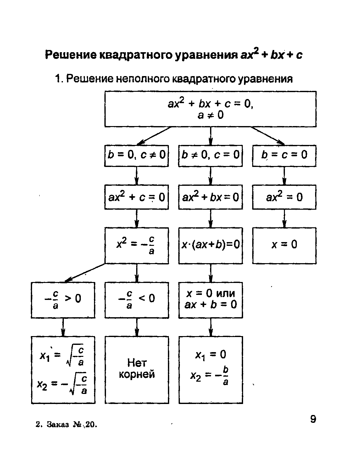 Схема уравнения. Неполные квадратные уравнения схема. Схема решения неполных квадратных уравнений. Блок схема решения неполного квадратного уравнения. Классификация квадратное уравнение блок схема.