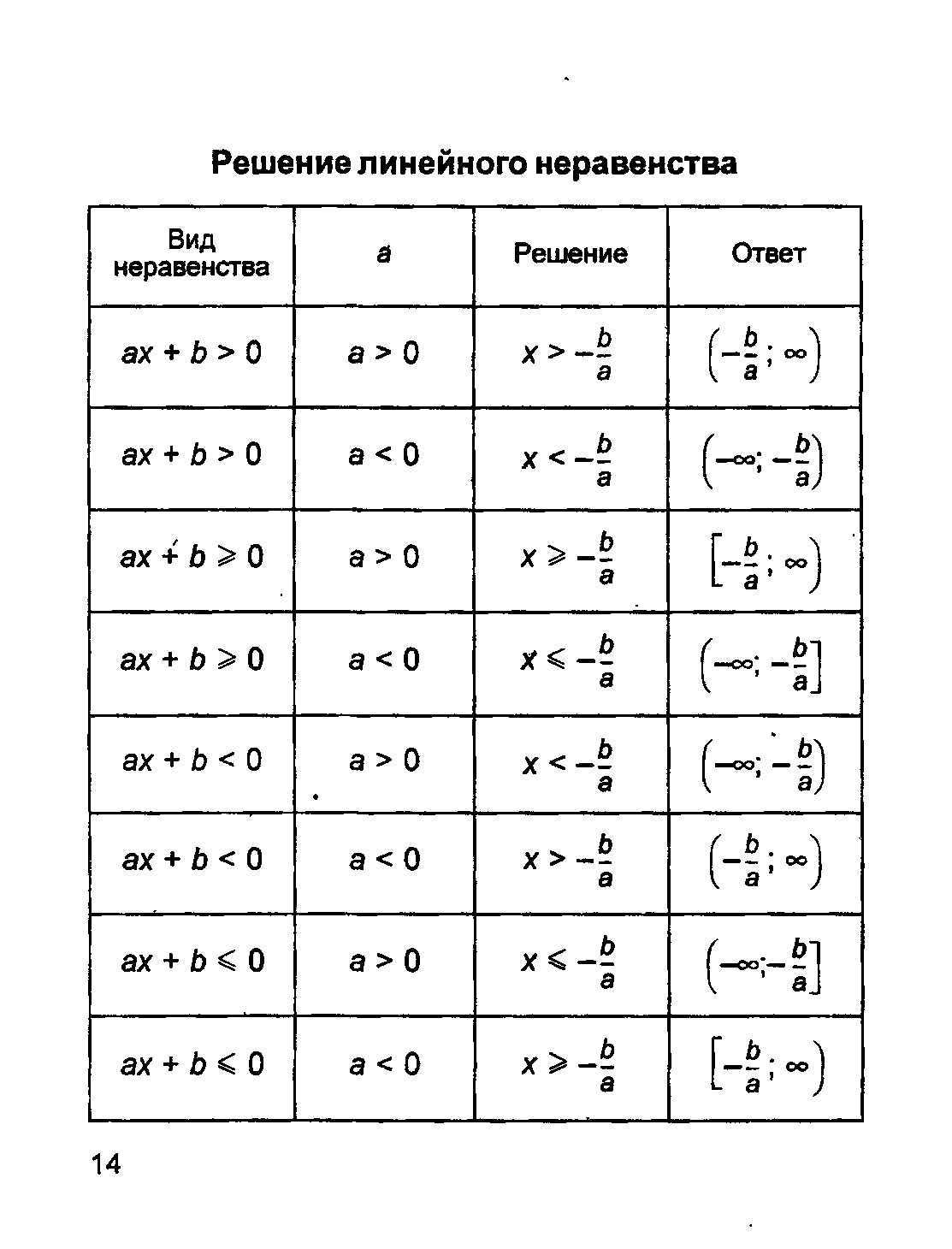 Таблица математика 7. Таблица решение системы неравенств с одной переменной. Схема решения линейного неравенства. Решение линейных неравенств. Правило решения линейных неравенств.