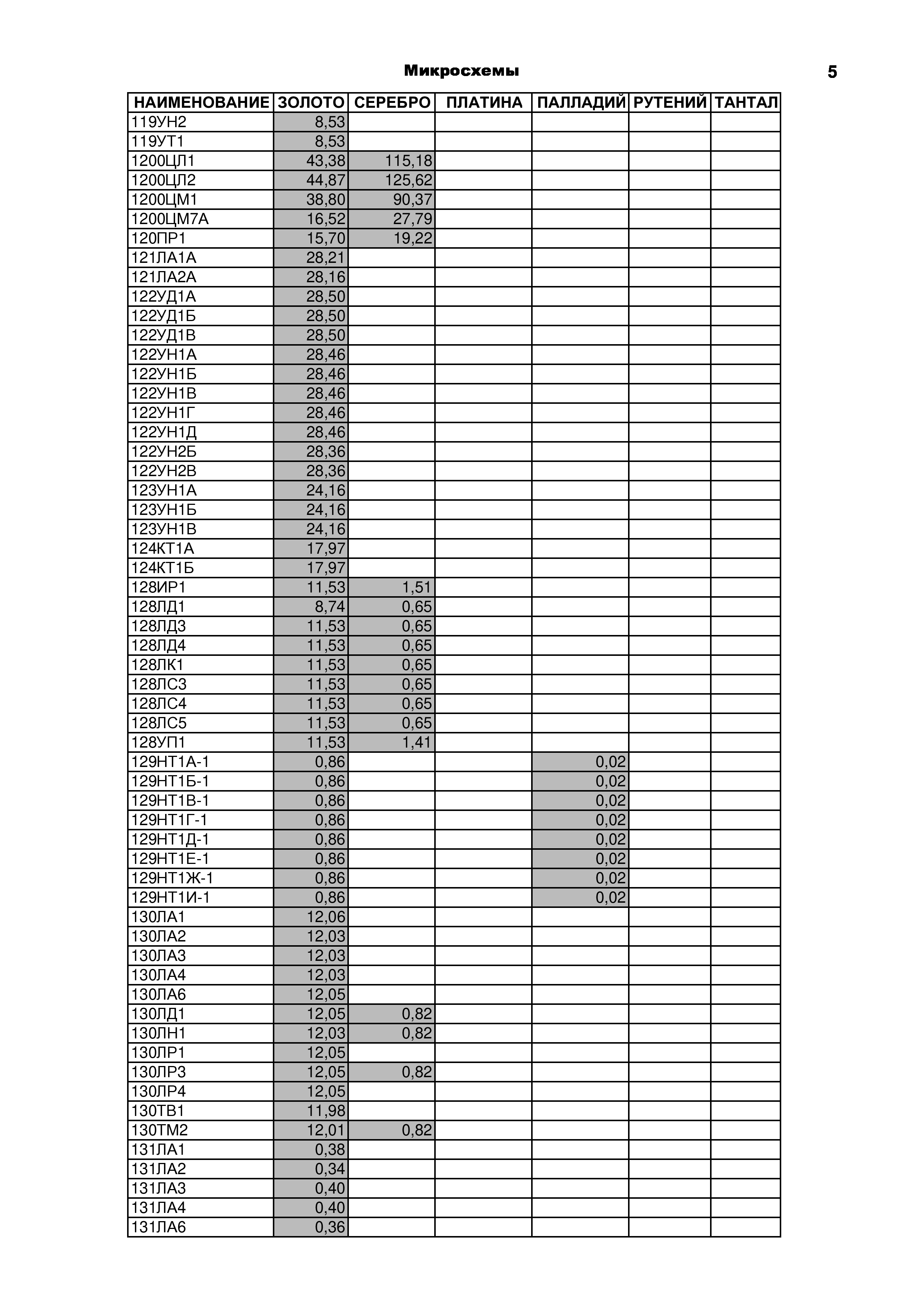Содержание драгоценных металлов. Измерительные головки стрелочные содержание драгметаллов. Содержание драгоценных металлов м43и. МД-47 микрофон содержание драгметаллов. Содержание драгоценных металлов в 3к3м.
