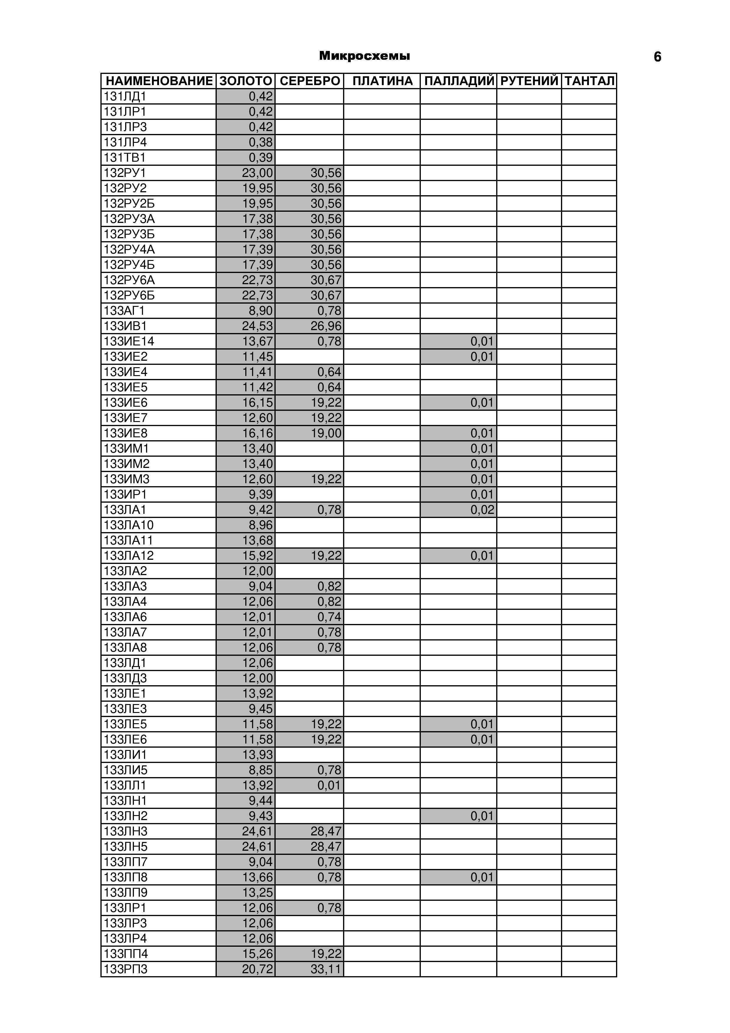 Содержание драгметаллов. Измерительные головки стрелочные содержание драгметаллов. Таблицы содержания драгметаллов в радиодеталях. Содержание драгоценных металлов к39. Маркировка транзисторов с содержанием драгметаллов.