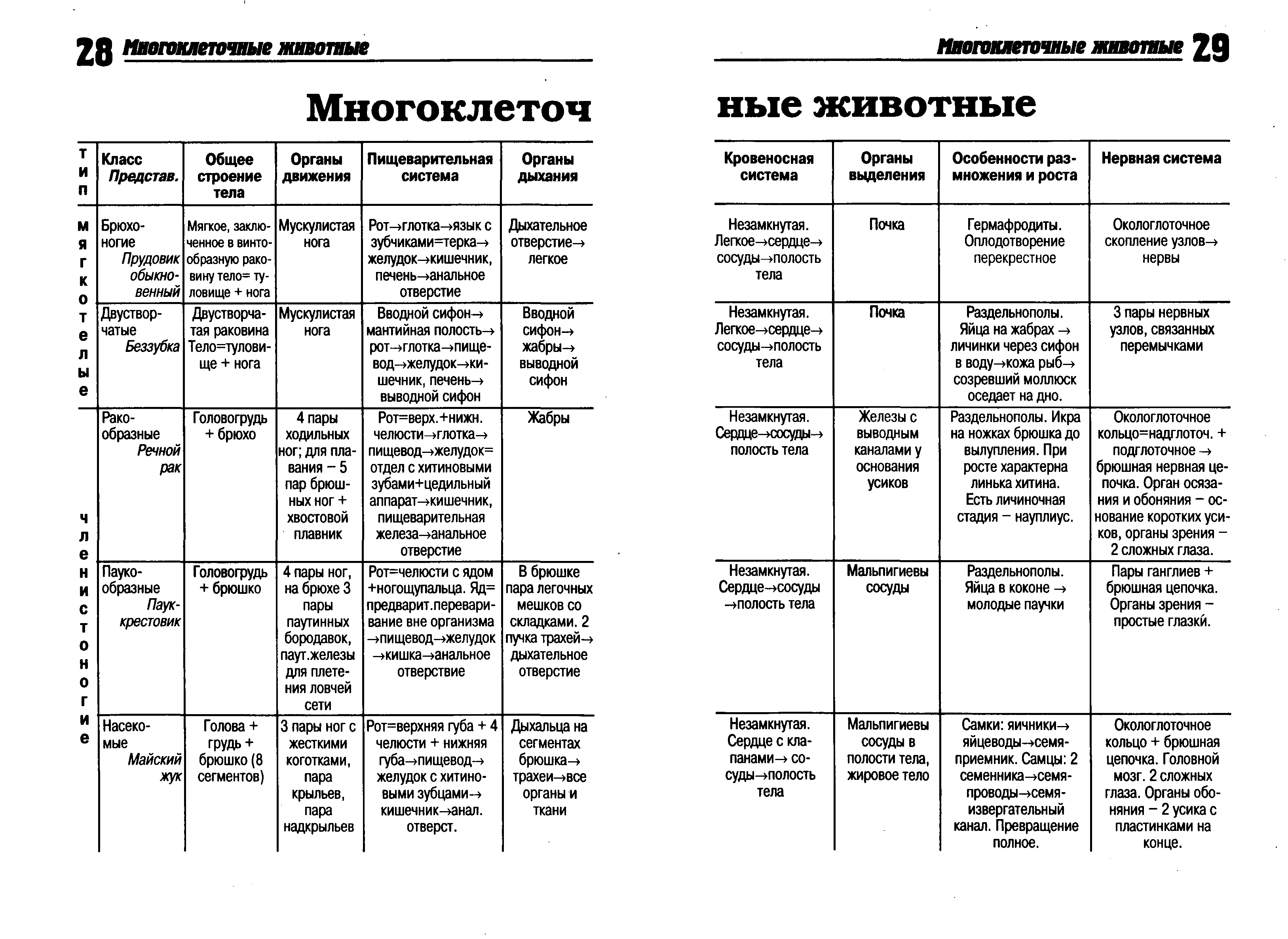 Классы животных системы органов животных таблица. Зоология ЕГЭ таблица. Таблицы по биологии Зоология. Таблица по зоологии. Зоология в таблицах и схемах.