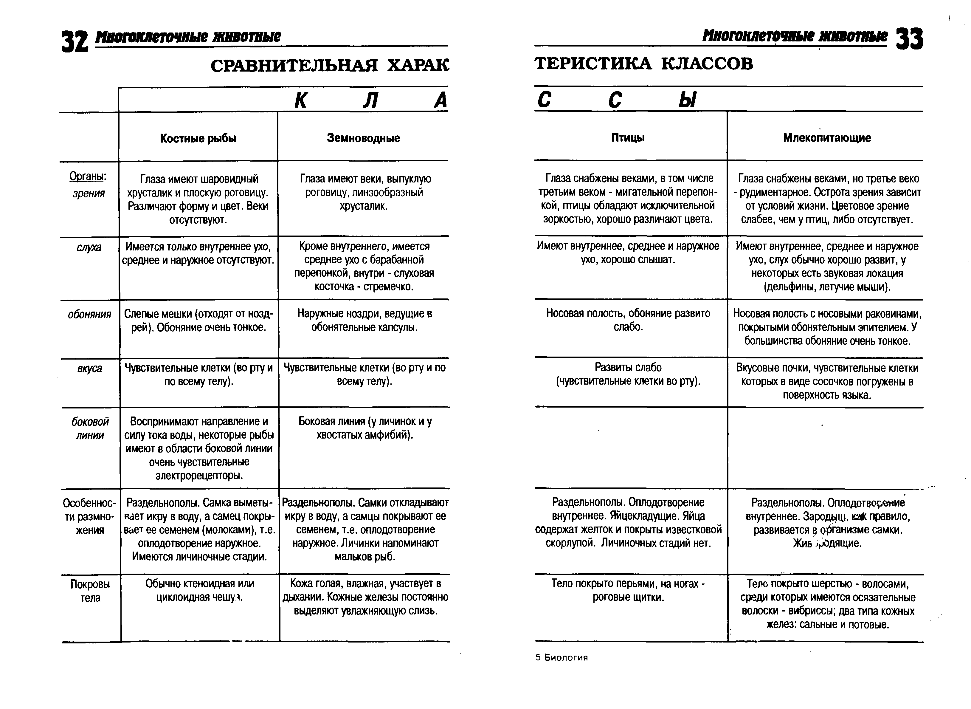 Сравнительная характеристика классов. Зоология таблица. Зоология ЕГЭ таблица. Таблицы по биологии Зоология. Зоология в таблицах и схемах.
