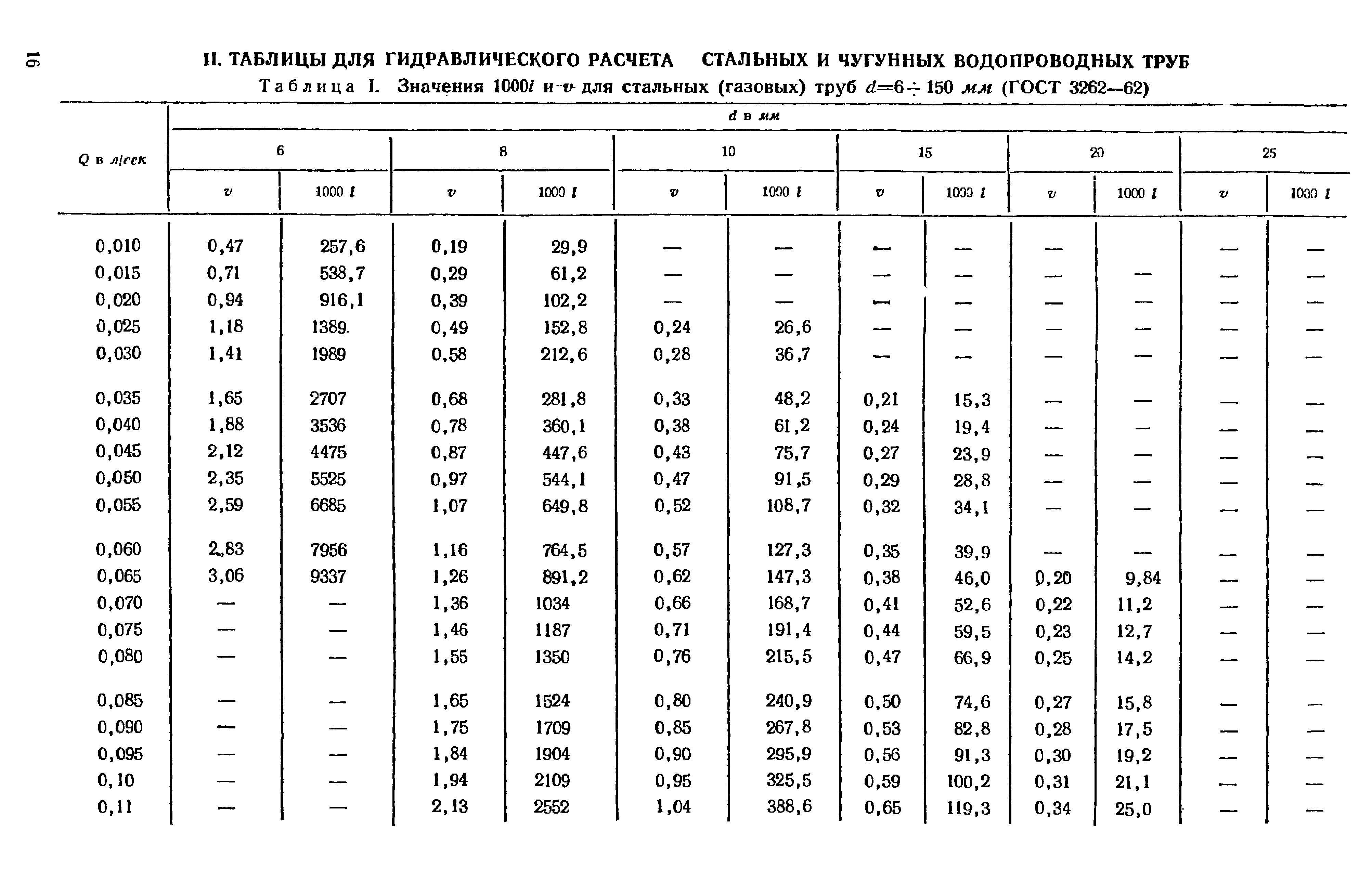 Значение 1000. Таблица Шевелева для стальных труб. Таблица для гидравлических расчетов стальных трубопроводов. Таблица гидравлического расчета водопроводных труб. Таблицы Шевелева для полиэтиленовых труб.