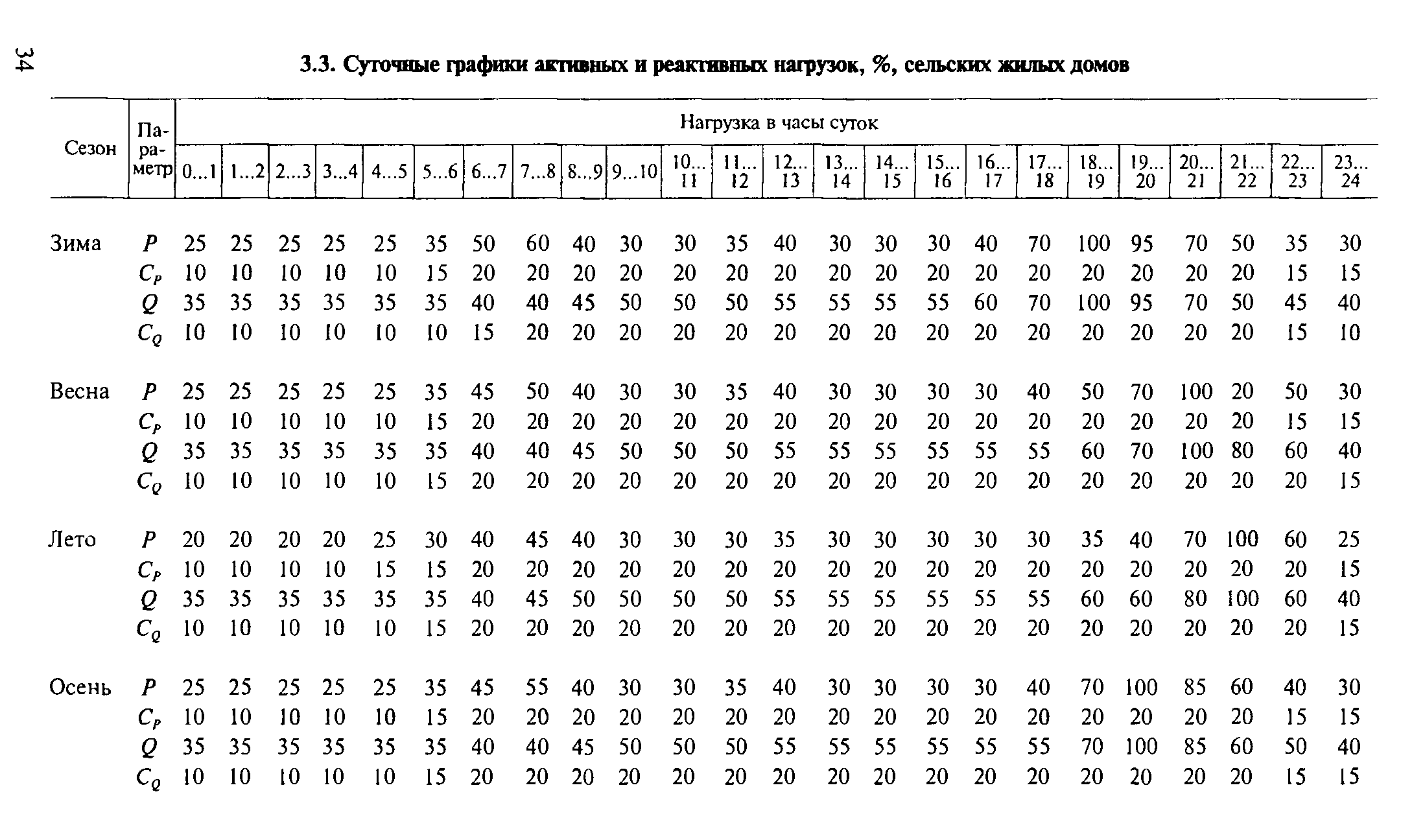 Нагрузка потребителя. График активной и реактивной нагрузки. Суточный график нагрузки сельскохозяйственных потребителей. Суточный график активной и реактивной мощности. Типовые суточные графики нагрузок потребителей.