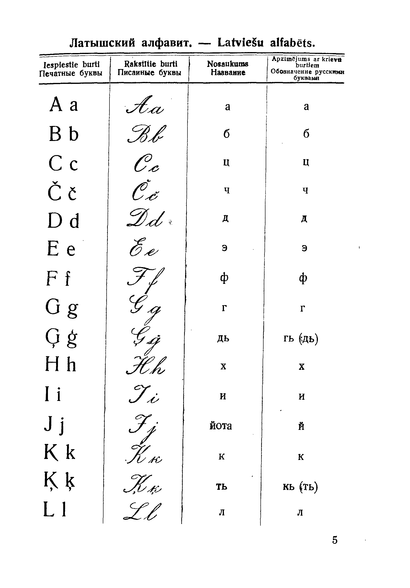 Алфавит латышского языка с транскрипцией