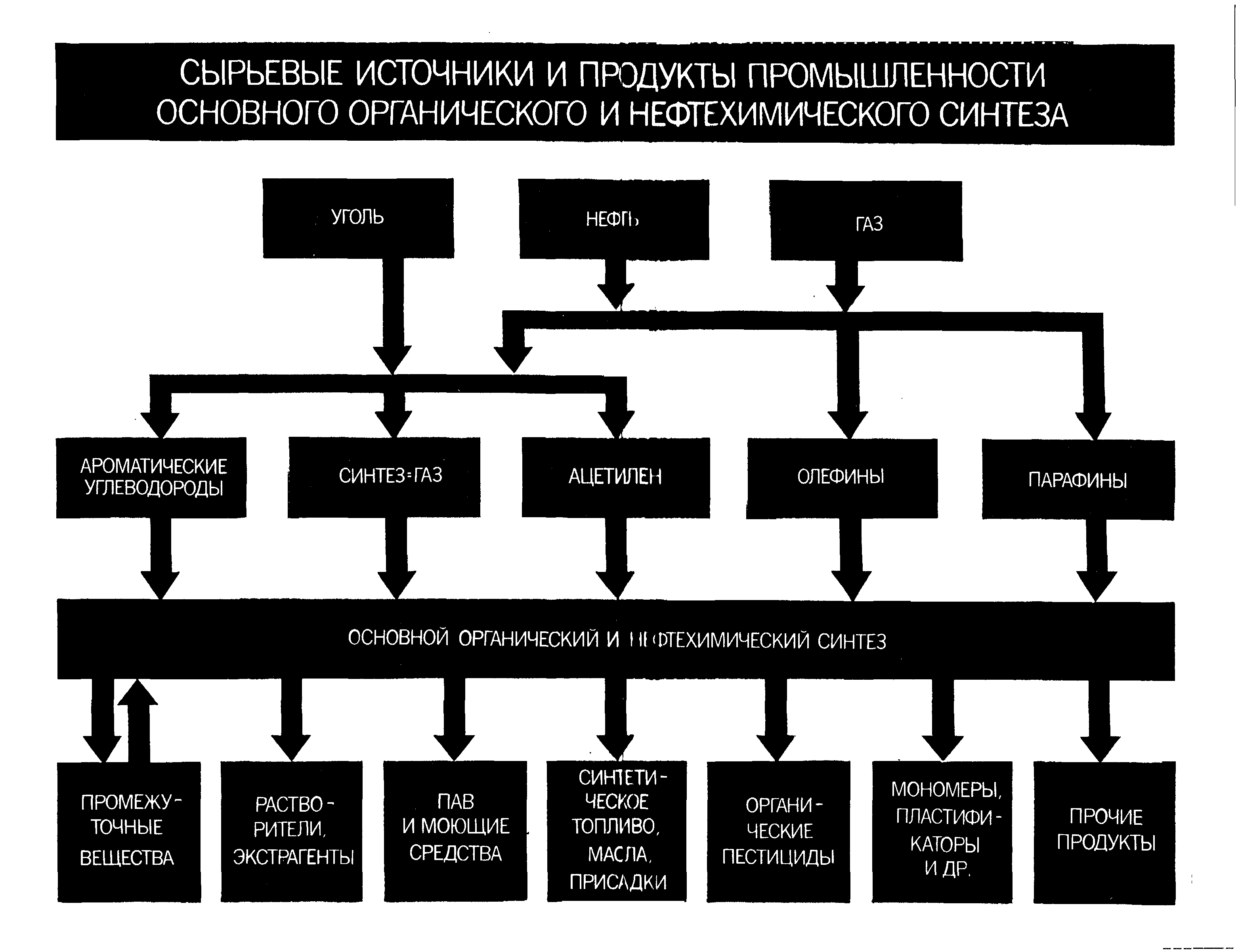 Основные положения стратегии развития химического и нефтехимического. Основной органический и нефтехимический Синтез. Сырье для нефтехимического синтеза. Основные продукты нефтехимического производства. Основные виды сырья в нефтехимии.