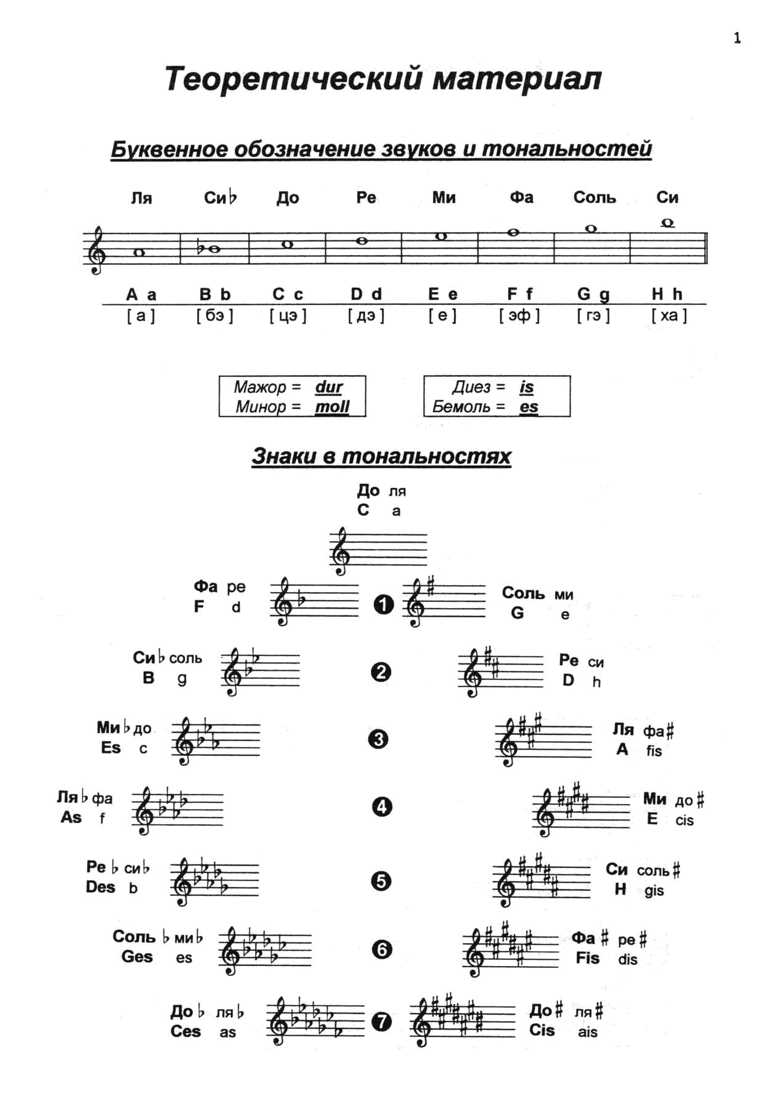 Буквенное обозначение бемоля