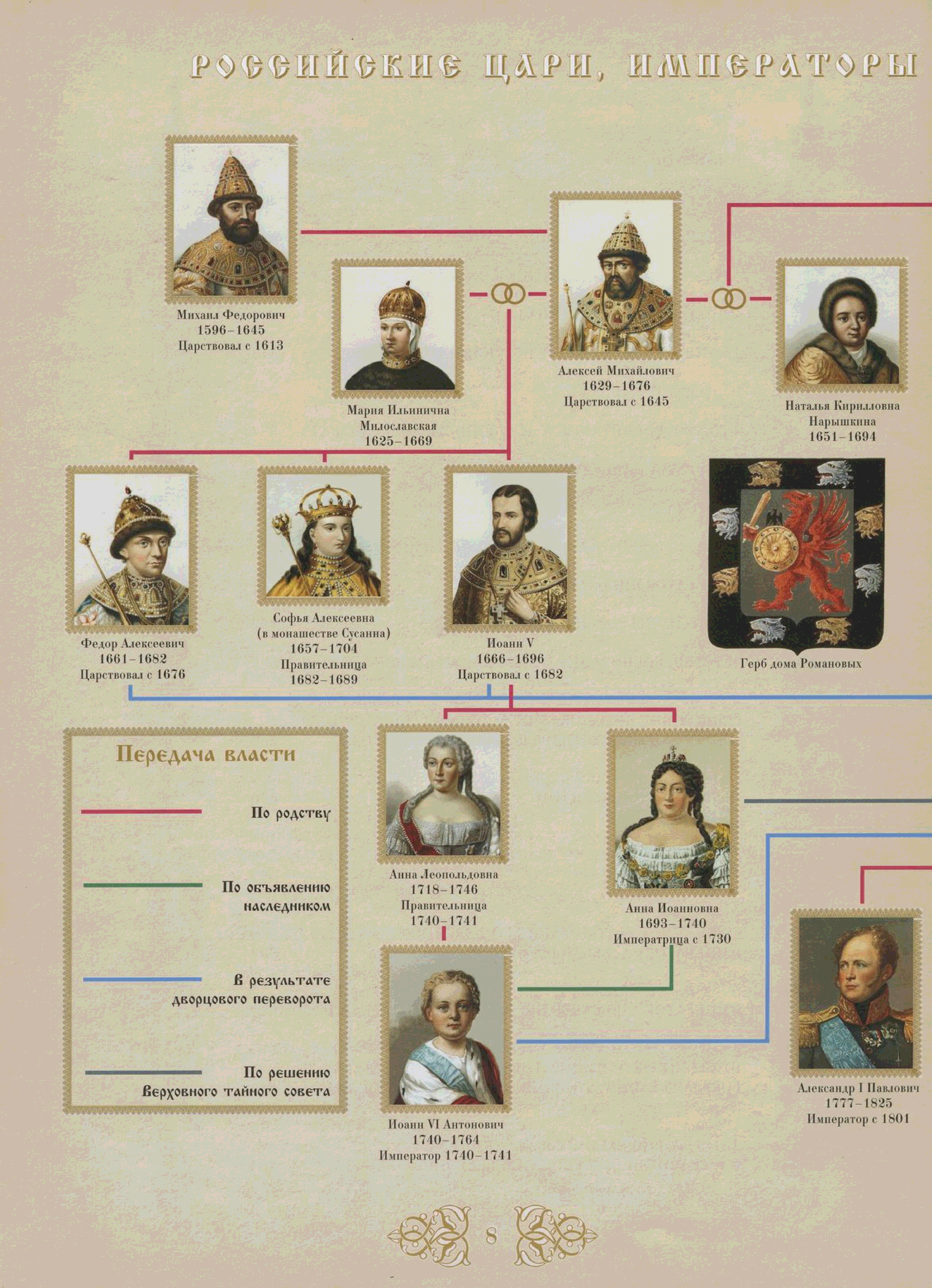 Династии романовых читать. Древо Романовых. Древо правителей Романовых. Алексей Михайлович Романов Древо. Хронология правления Романовых таблица.