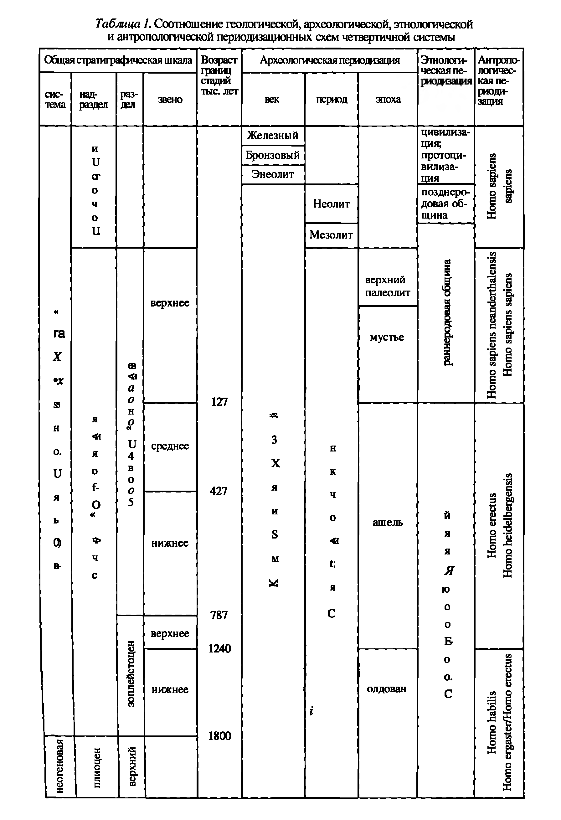 Археологическая периодизация. Археологическая и Геологическая периодизация. Таблица периодизации археологии. Археологическая периодизация с датами. Археологическая периодизация основы в таблице.