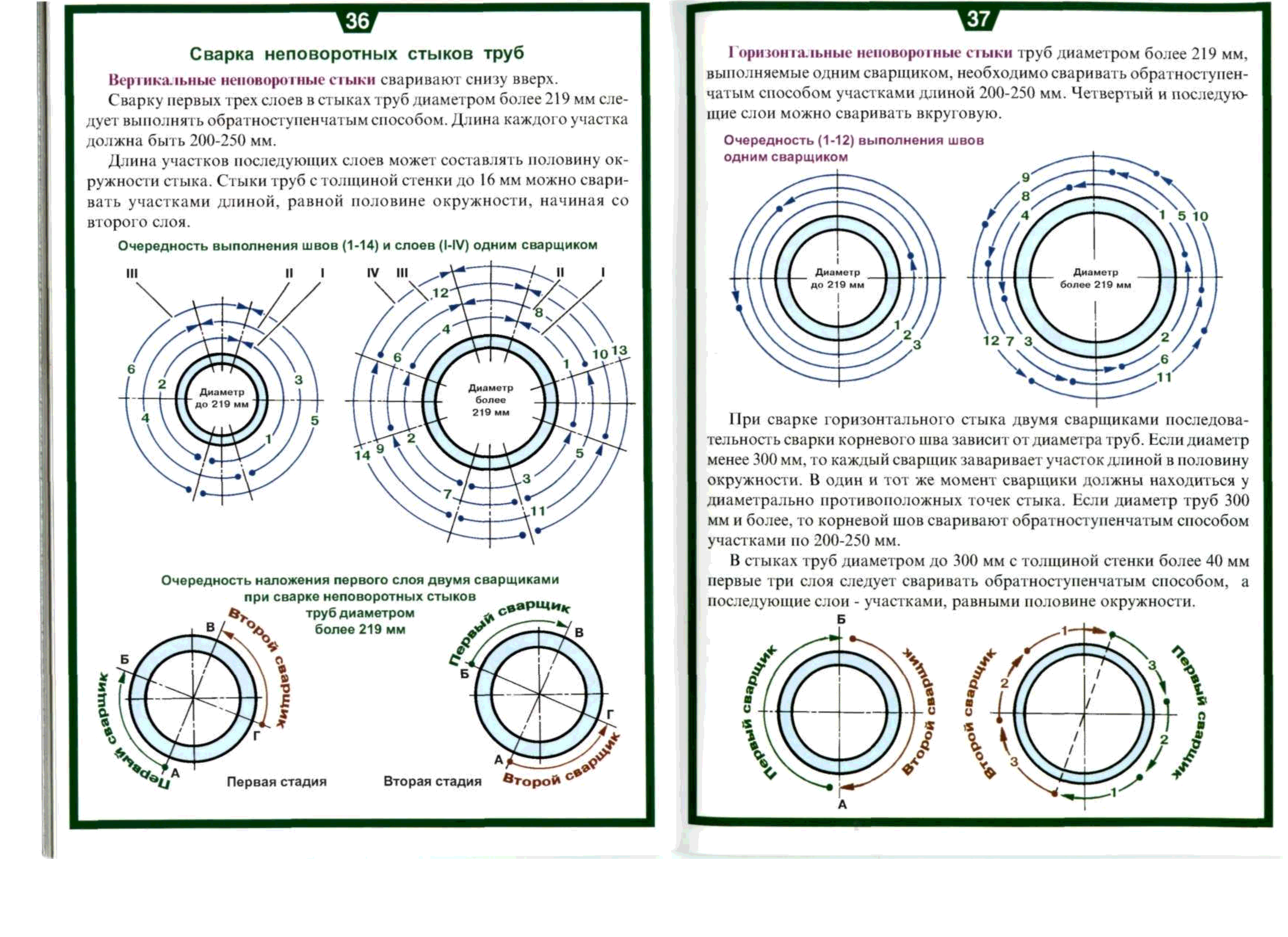 сварка горизонтального шва 325 трубы. стыковое соединение труб чертеж. сварка труб, стыки трубопроводов. неповоротный стык. порядок сварки шва трубы.