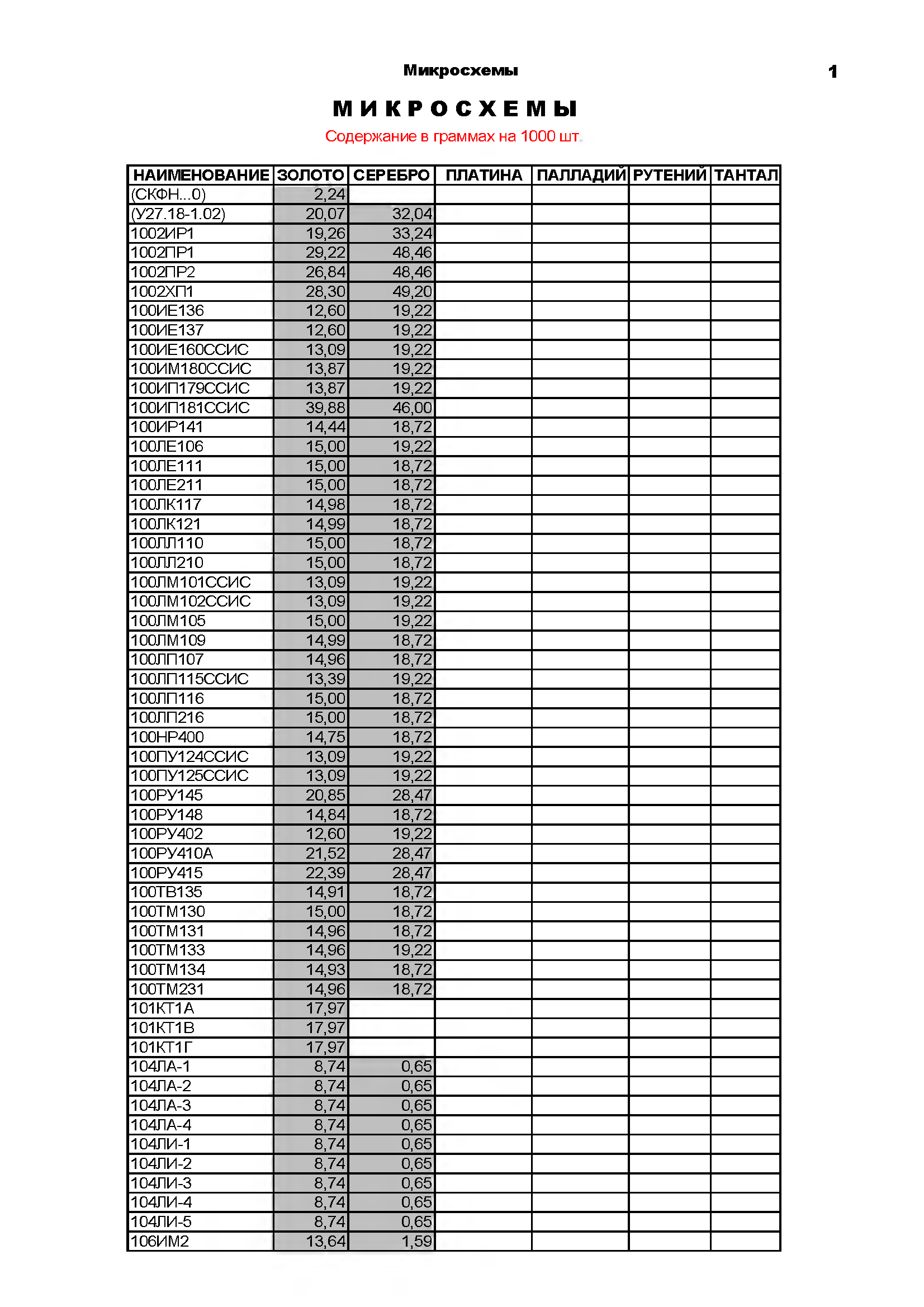 Содержание драгоценных металлов. Содержание драгоценных металлов м43и. Таблица драгметаллов в радиодеталях. Таблицы содержания драгметаллов в радиодеталях. Микросхема еу999 содержание драгметаллов.