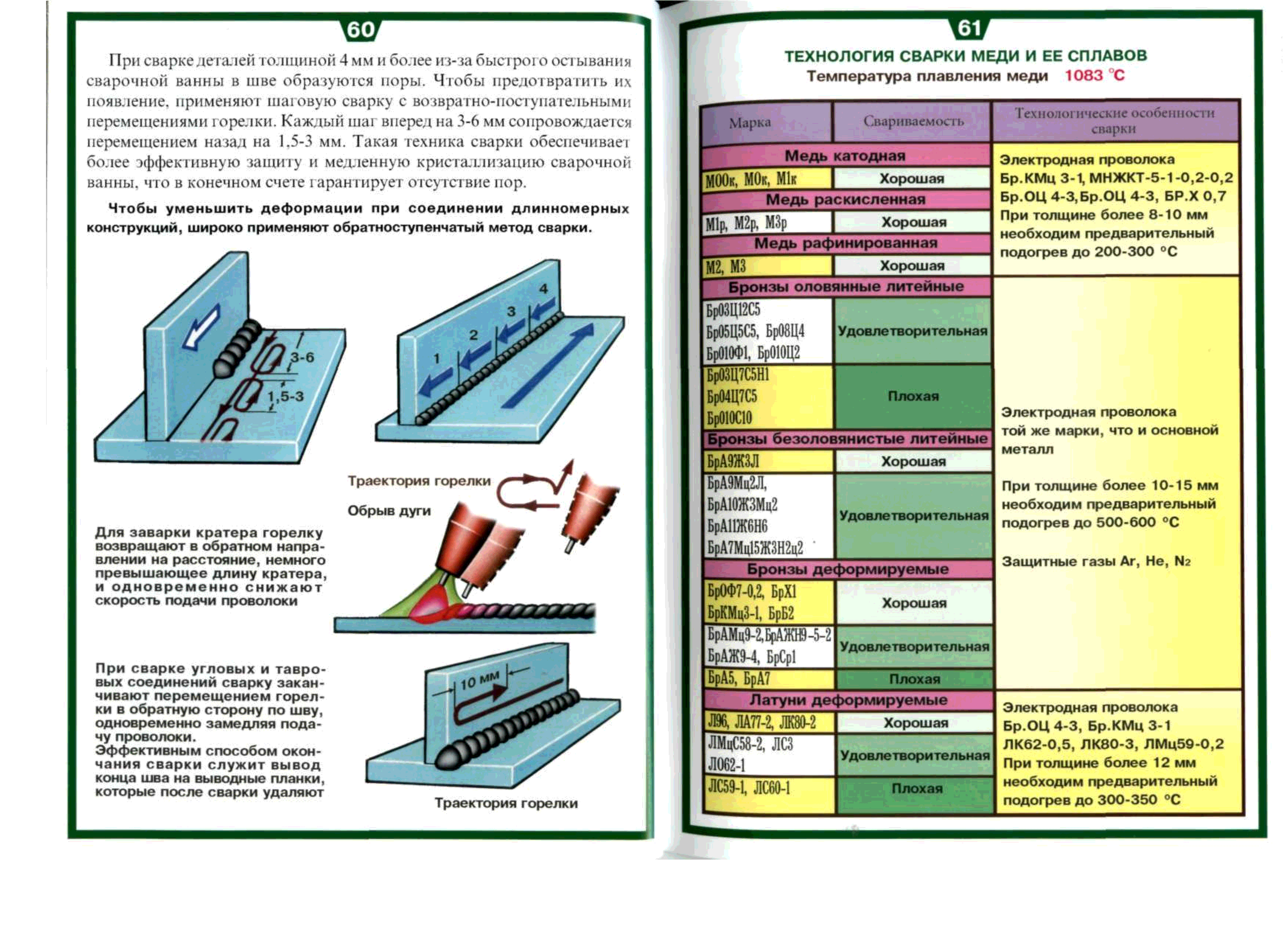 Сварные соединения способы сварки