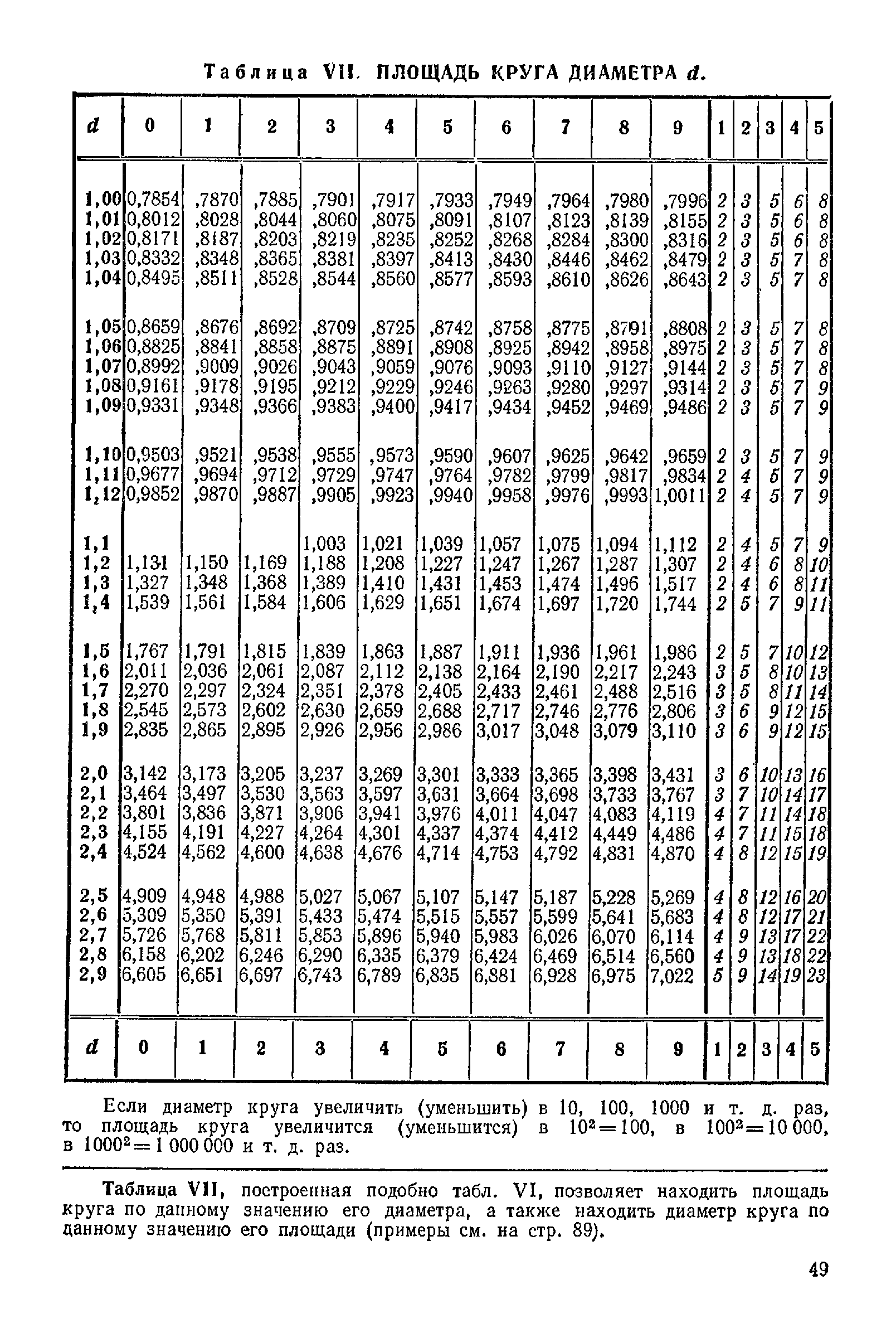 Таблица брадиса синусы и косинусы. Четырехзначная таблица Брадиса. Таблица Брадиса синус 75. Четырехзначные математические таблицы. Таблица Брадиса четырехзначная таблица.