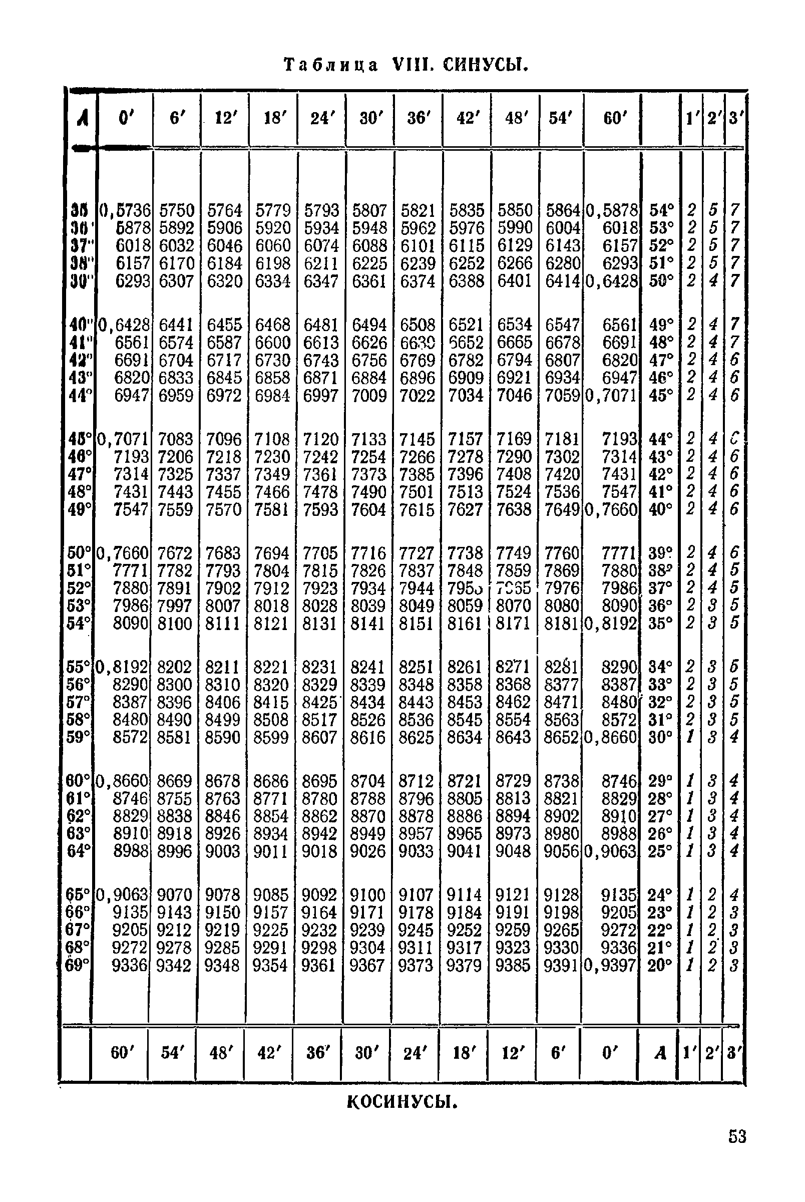 0 7 в градусах. Таблица значений синусов косинусов тангенсов от 0 до 180. Косинус 87 таблица Брадиса. Таблица синусов и косинусов до 90 градусов. Косинус 30 таблица Брадиса.