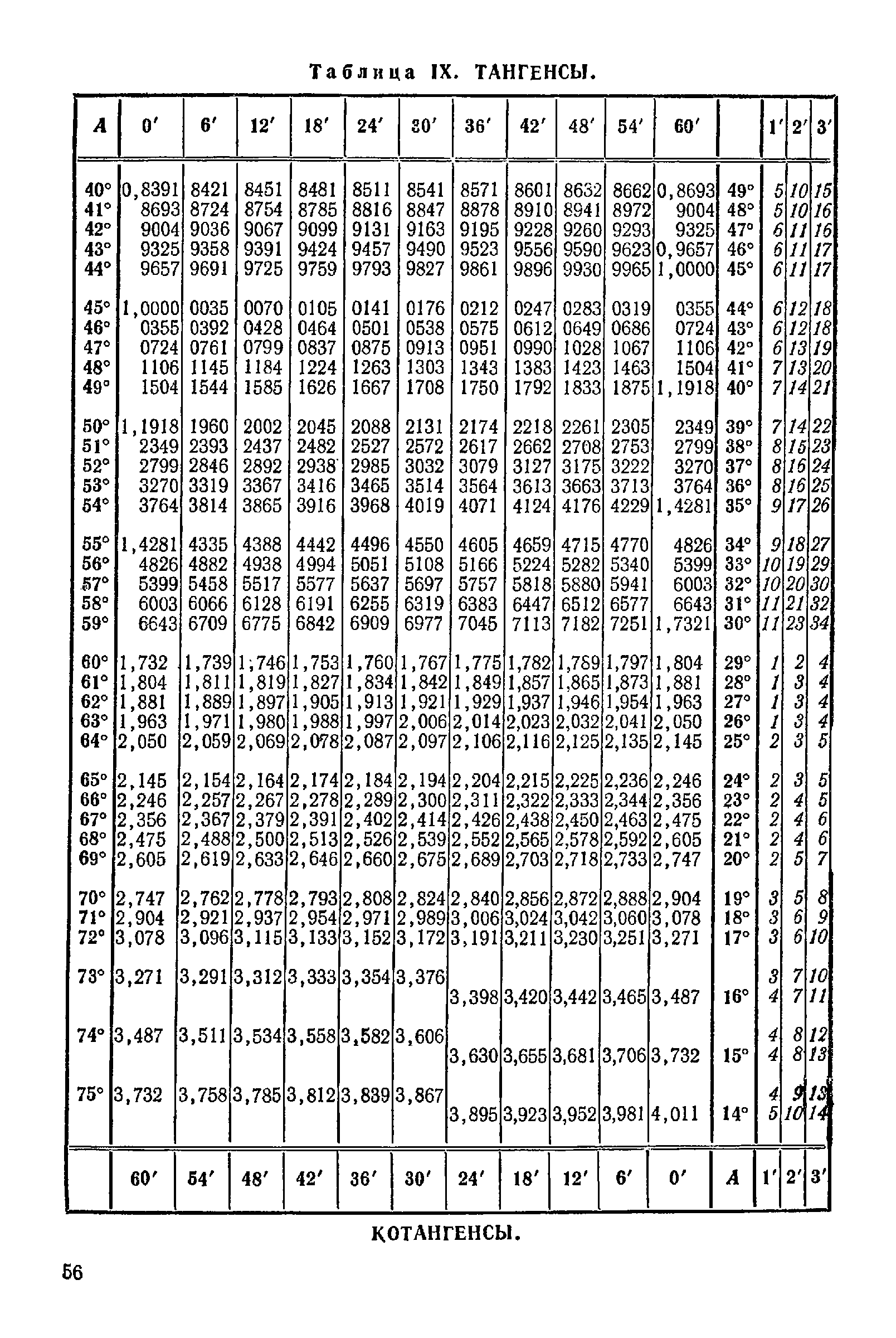 Таблица брадиса тангенсы. Таблица Брадиса тангенсы котангенсы. Тангенсы углов от 0 до 90 для токаря. Таблица Брадиса тангенсы котангенсы для печати.