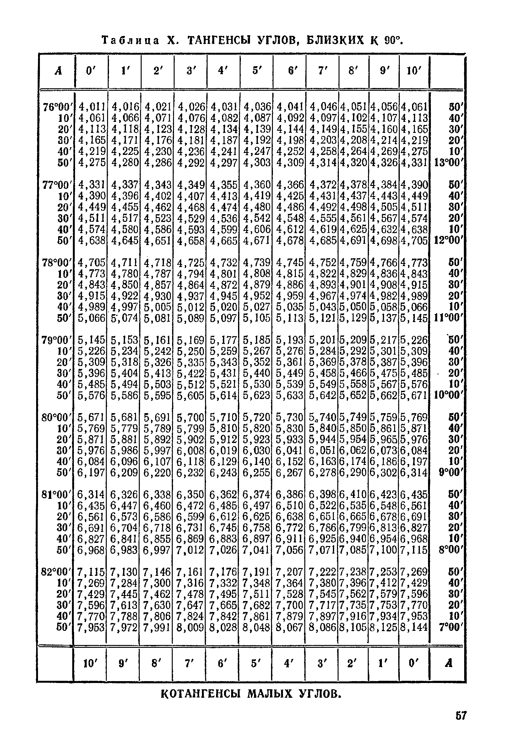 Таблица брадиса. Таблица Брадиса тангенсы котангенсы. Четырехзначная таблица Брадиса синусы. Таблица Брадиса TG. Математическая таблица Брадиса синусы.