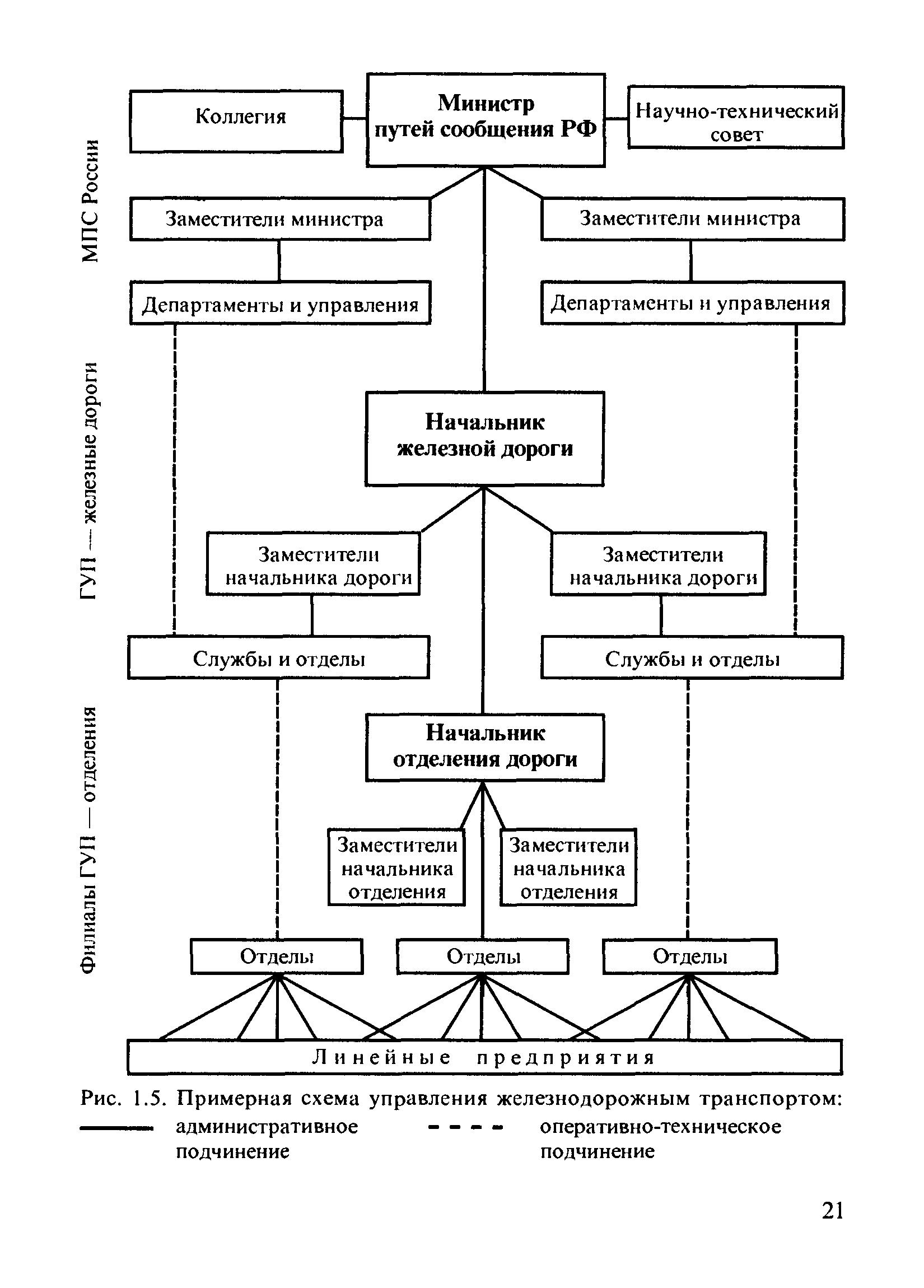 Управление ждт. Структурная схема управления ЖД транспортом. Структура управления железнодорожным транспортом. Структура управления ЖД транспортом. Схема управления ж.д. транспортом в РФ.