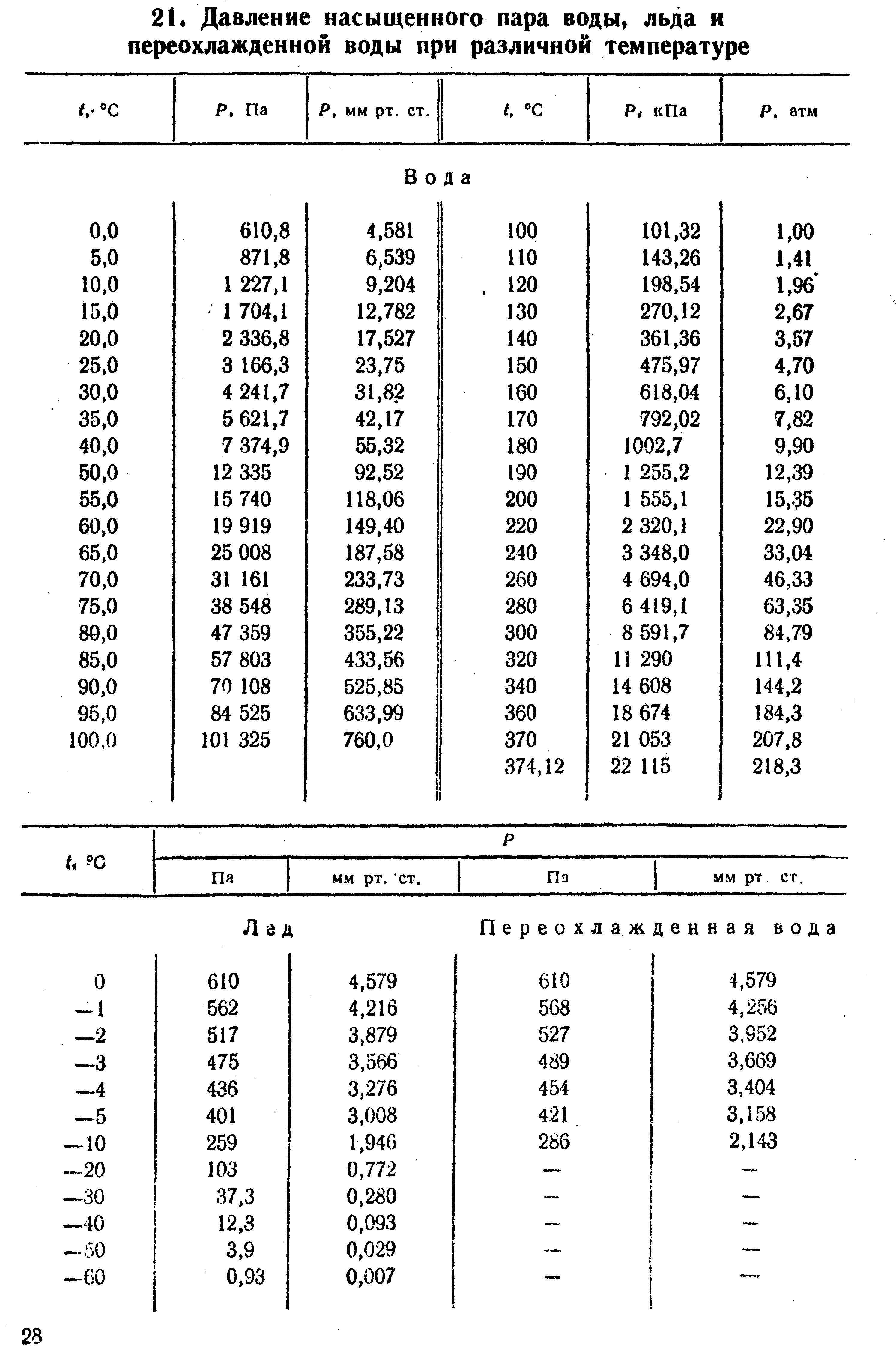 Краткий справочник физико химических величин равдель