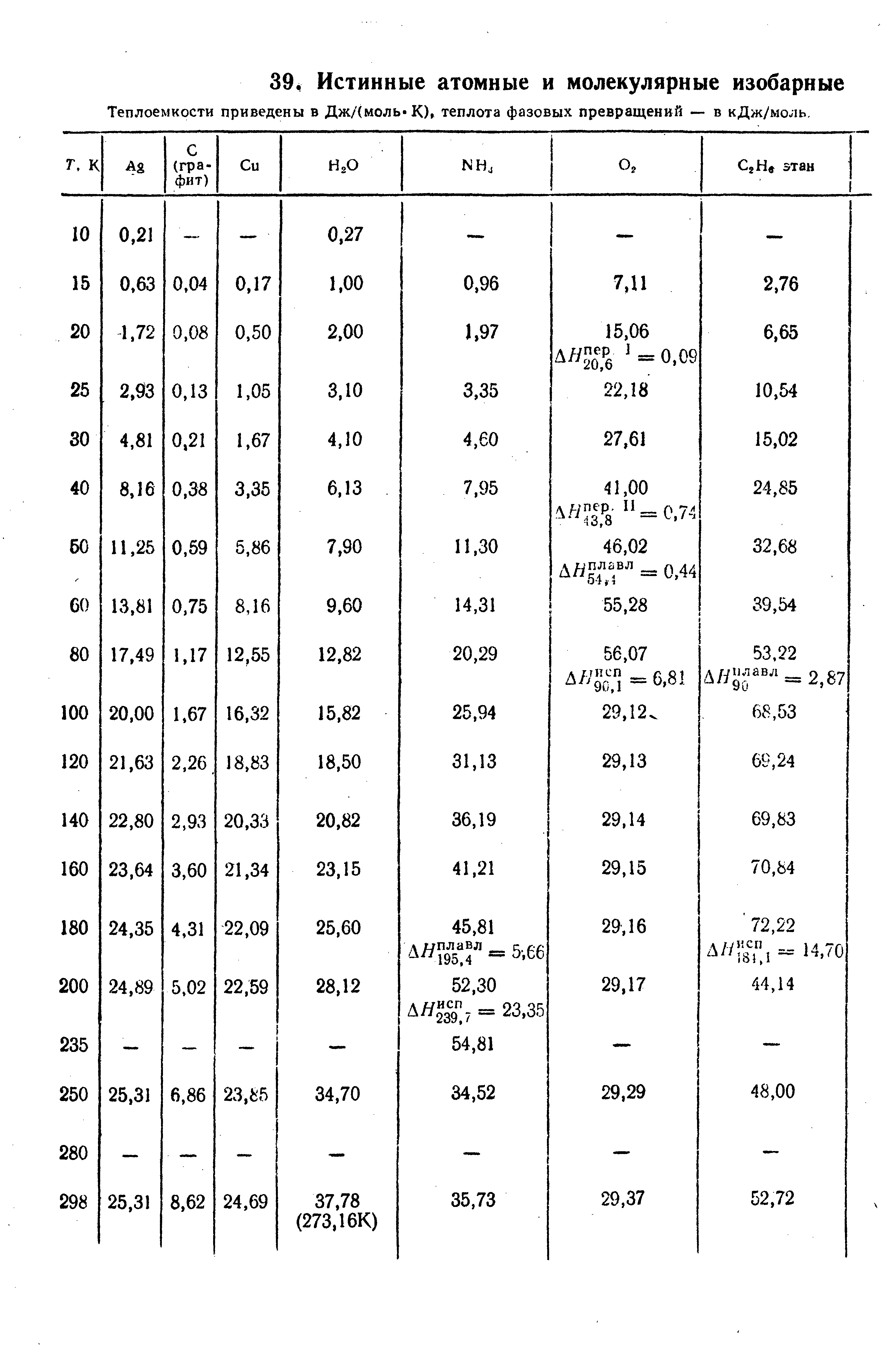 Теплоемкость кдж. Атомная теплоемкость элементов таблица. Теплоемкость веществ при 298 к таблица. Средняя изобарная теплоемкость простых веществ и соединений. Средние изобарные теплоемкости.