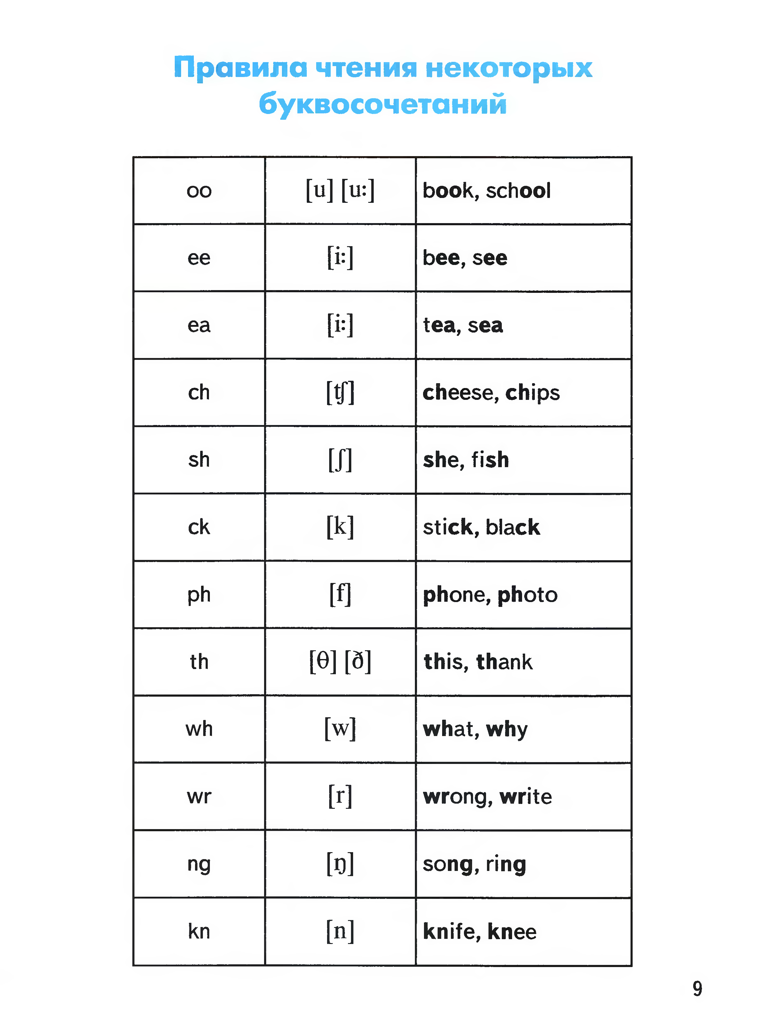 С класс транскрипция на русском. Правила чтения английских букв и буквосочетаний таблица для детей. Правила чтения некоторых буквосочетаний в английском языке. Чтение букв и буквосочетаний в английском языке таблица для детей. Чтение гласных буквосочетаний в английском языке.