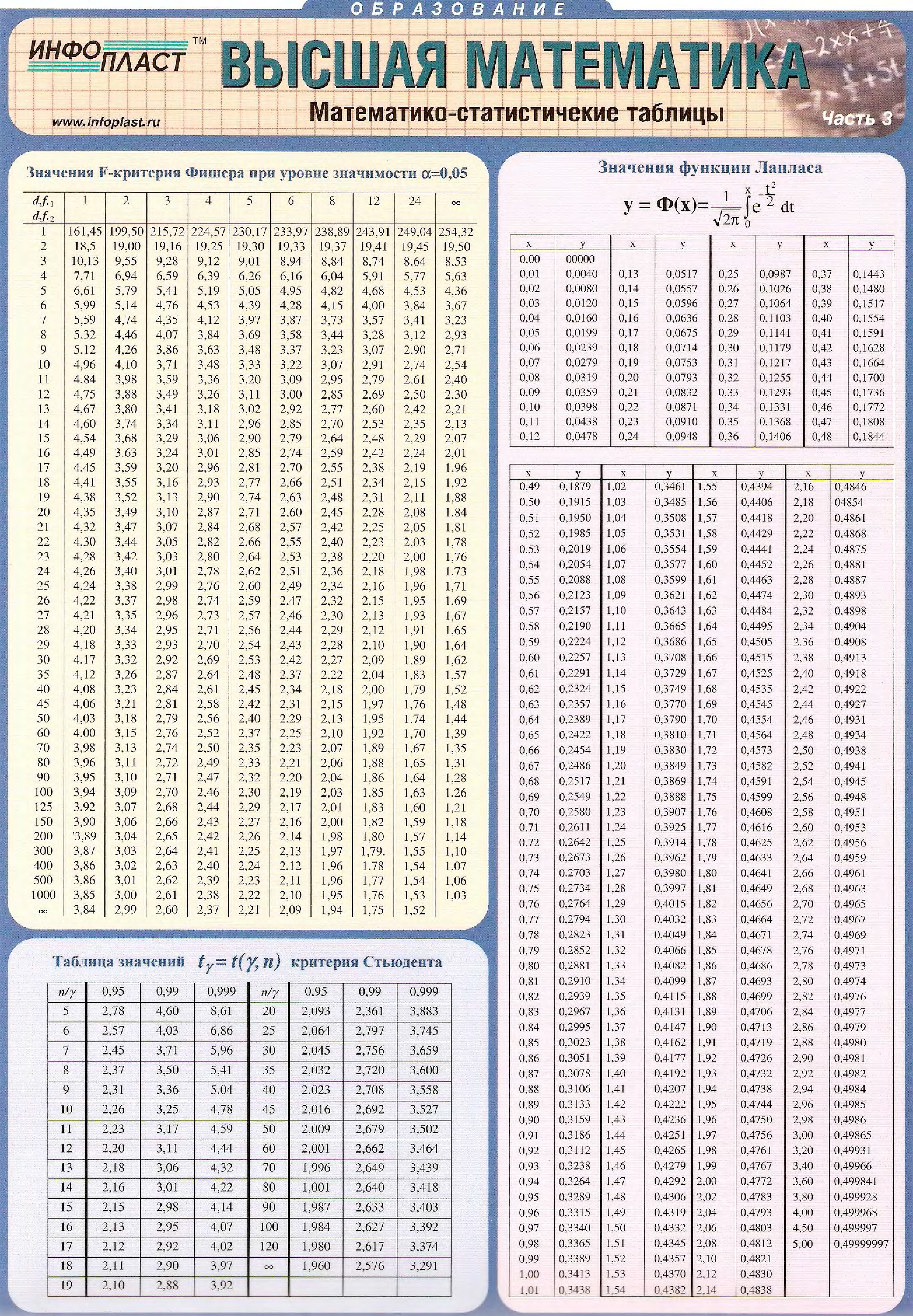 Таблицу выше. Высшая математика таблицы. Таблица высшей математике. Таблицы высшей математики. Шпаргалки для высшей математики.
