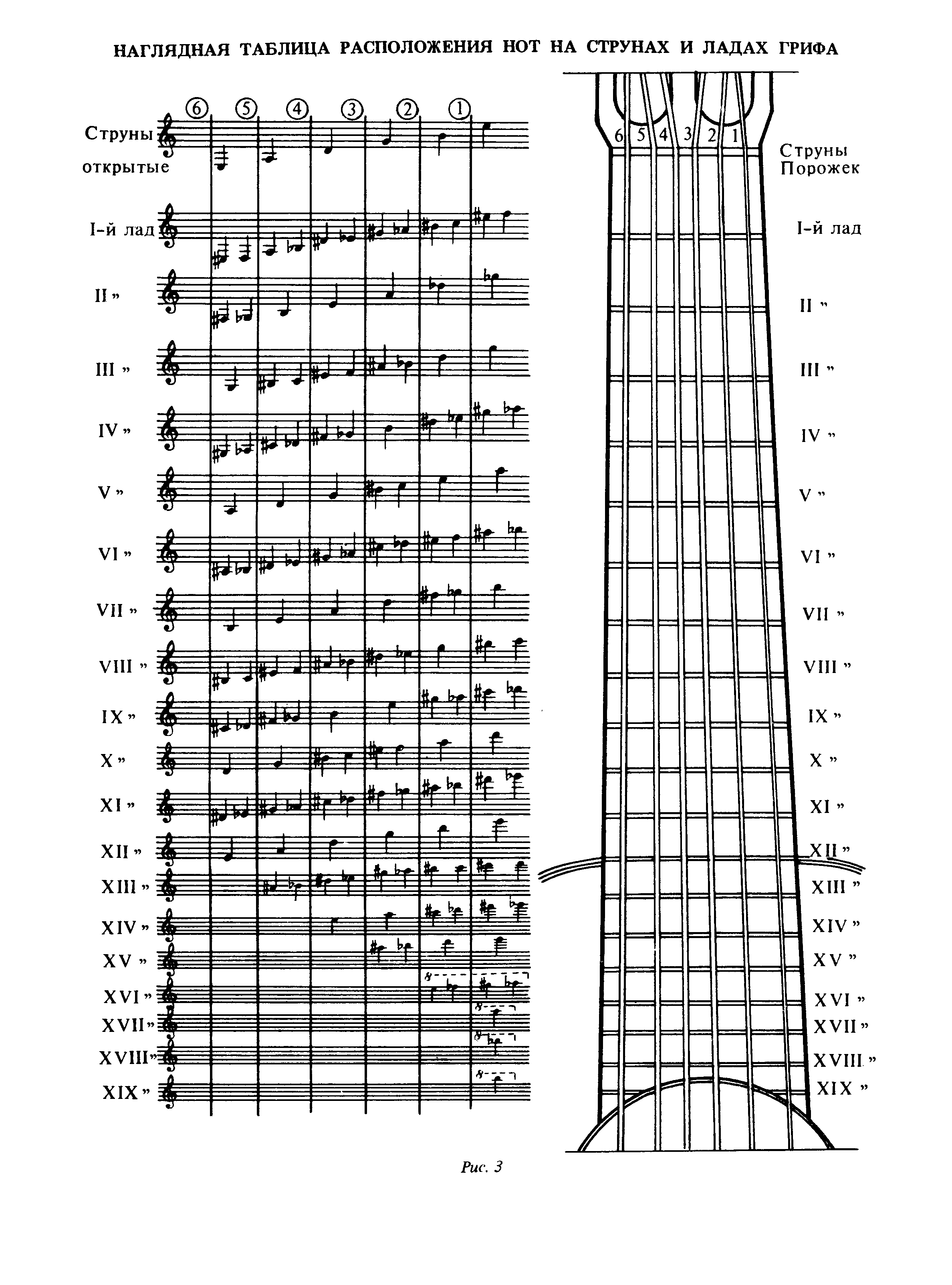 Ноты на грифе 6 струнной гитары. Ноты на гитарном грифе 6 струнной гитары. Ноты на гитарном грифе 6 струнной. Лады на 6 струнной гитаре. Гитарные ноты на грифе для начинающих.