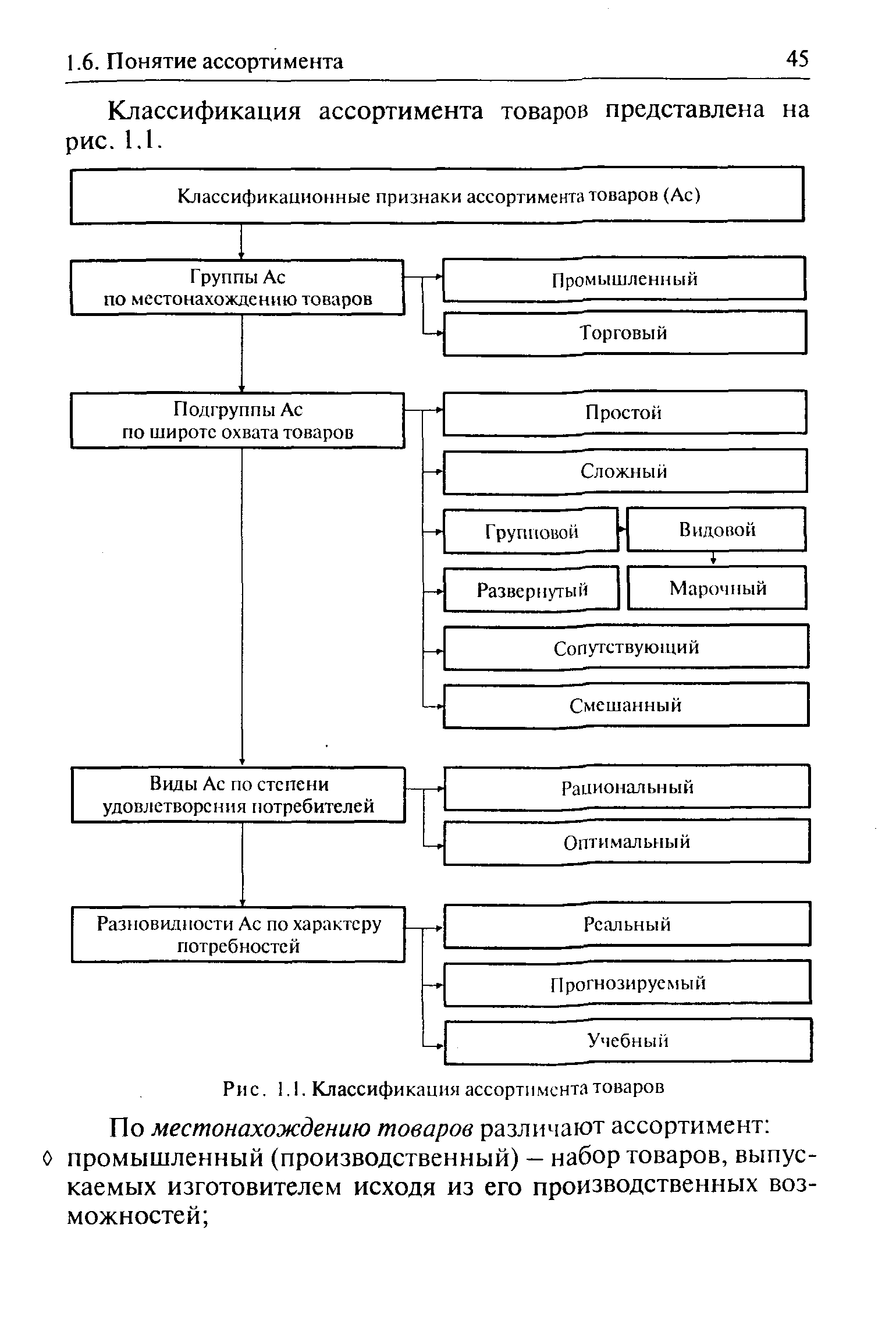 Промышленные товары примеры. Классификация ассортимента товаров таблица. Классификация ассортимента схема. Классификация торгового ассортимента схема. Характеристика ассортимента по признакам классификации.