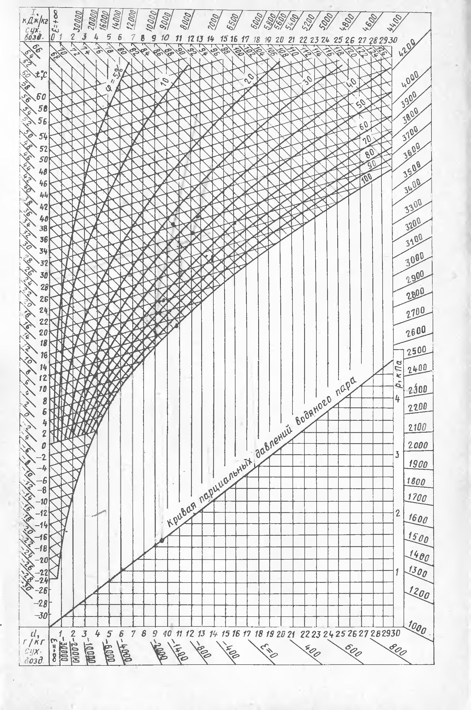 И д диаграмма. Диаграмма Молье влажного воздуха. I-D диаграмма влажного воздуха. Айди диаграмма влажного воздуха. Диаграмма Рамзина для влажного воздуха.