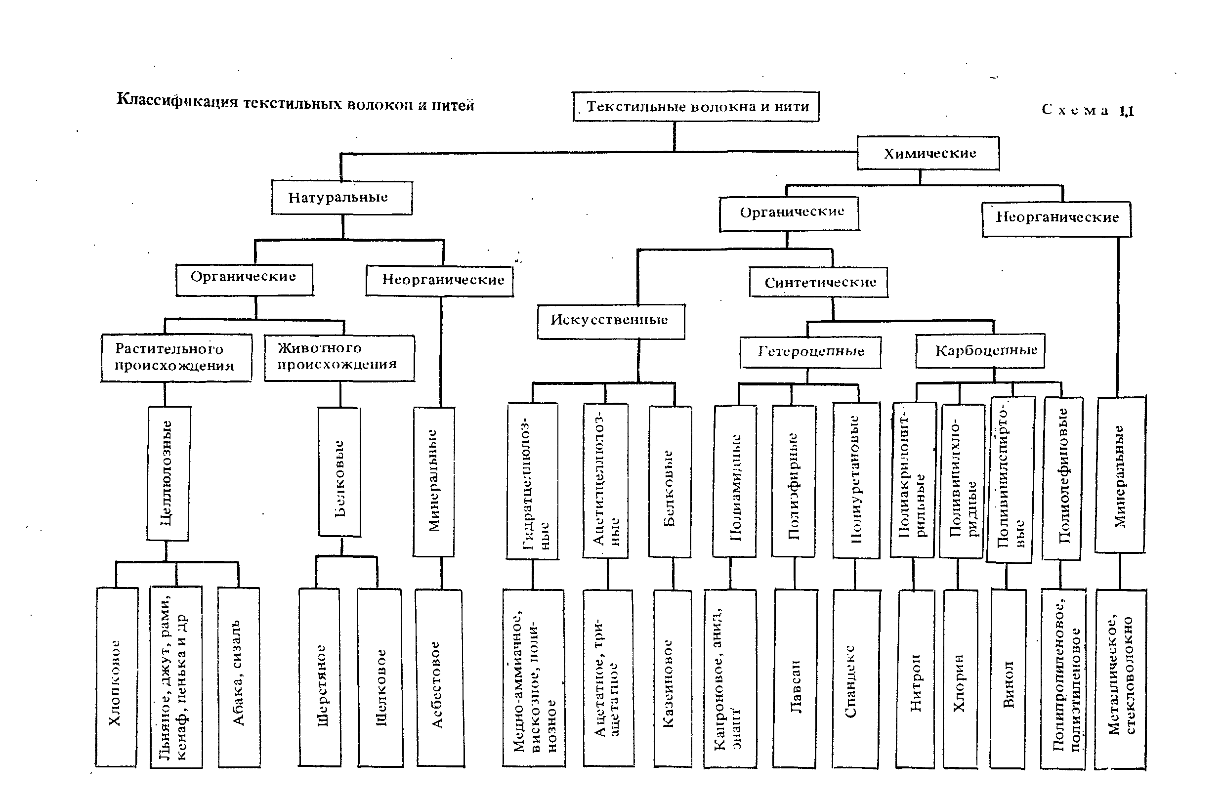 Текстовые волокна. Классификация текстильных волокон химические волокна. Классификация химических волокон схема. Классификация химических волокон таблица. Классификация текстильных волокон по происхождению.