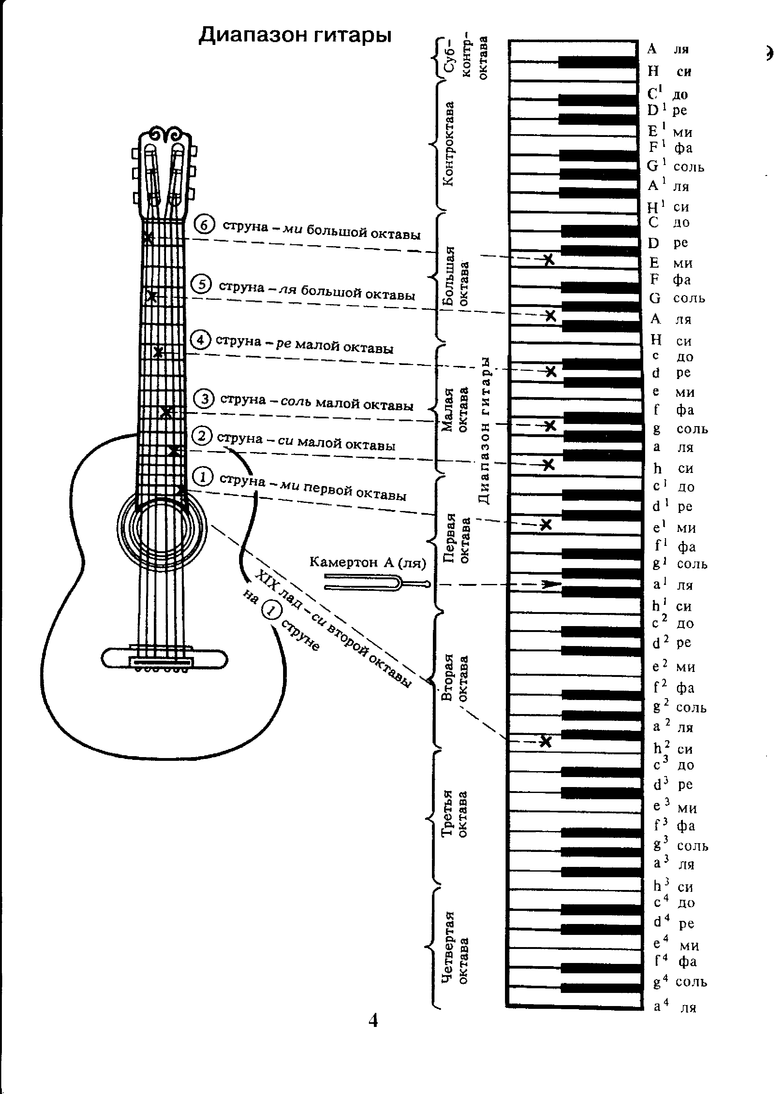 Ноты гитары с нуля. Аппликатура аккордов для гитары 6 струн для начинающих. Ноты на гитарном грифе 6 струнной. Лады на 6 струнной гитаре для начинающих. Схема гитары классической 6 струнной.