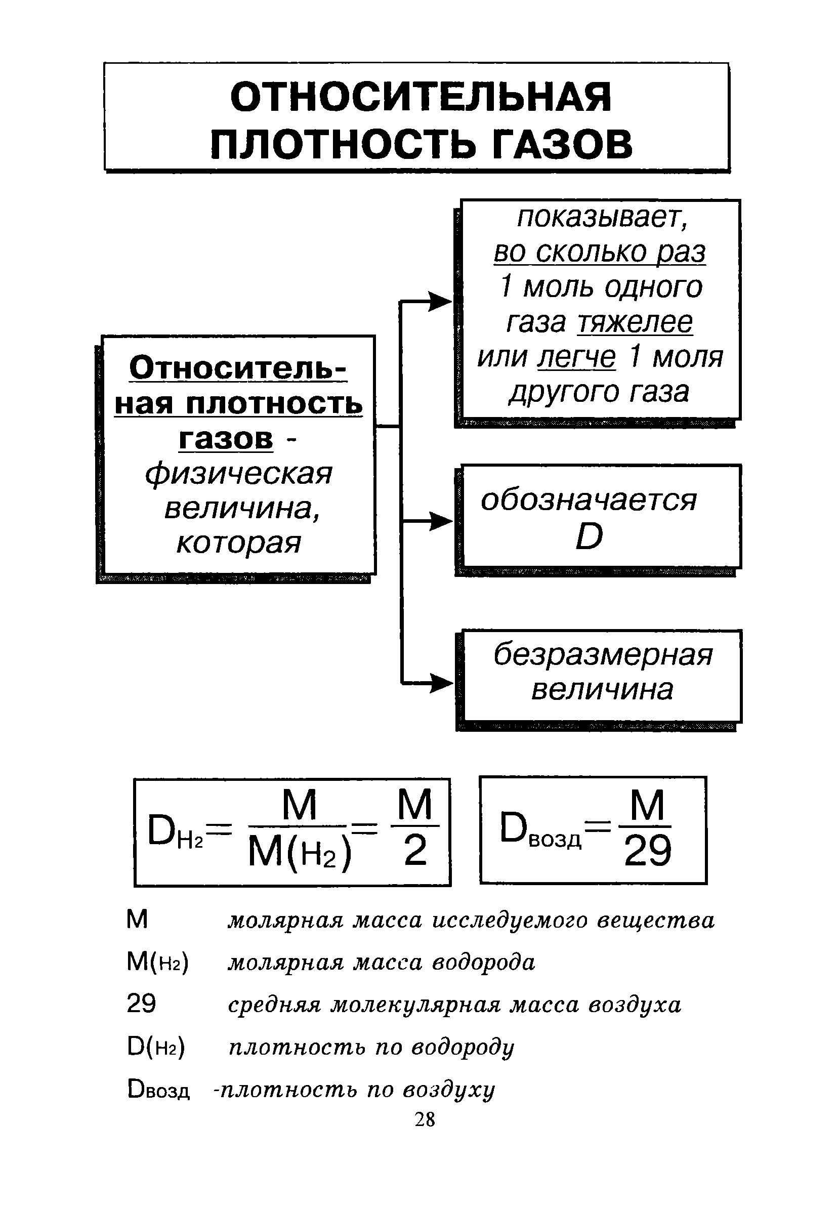 Плотность газа по водороду формула. Относительная плотность газов формула химия. Формула расчета относительной плотности газов. Относительная плотность газа формула по химии.