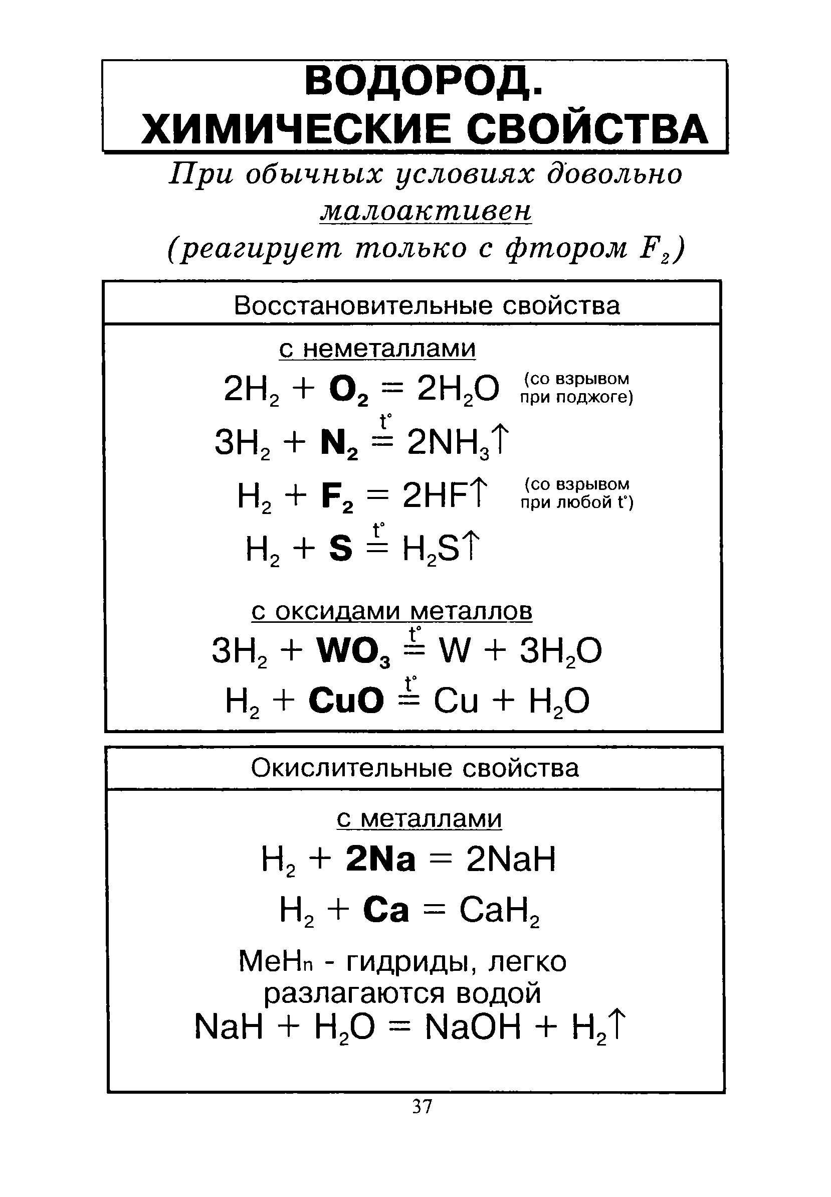 Водород оксид неметалла. Химические свойства водорода 8 класс химия. Химические свойства водорода 9 класс химия. Химические свойства водорода реакции. Характеристика водорода химические свойства.