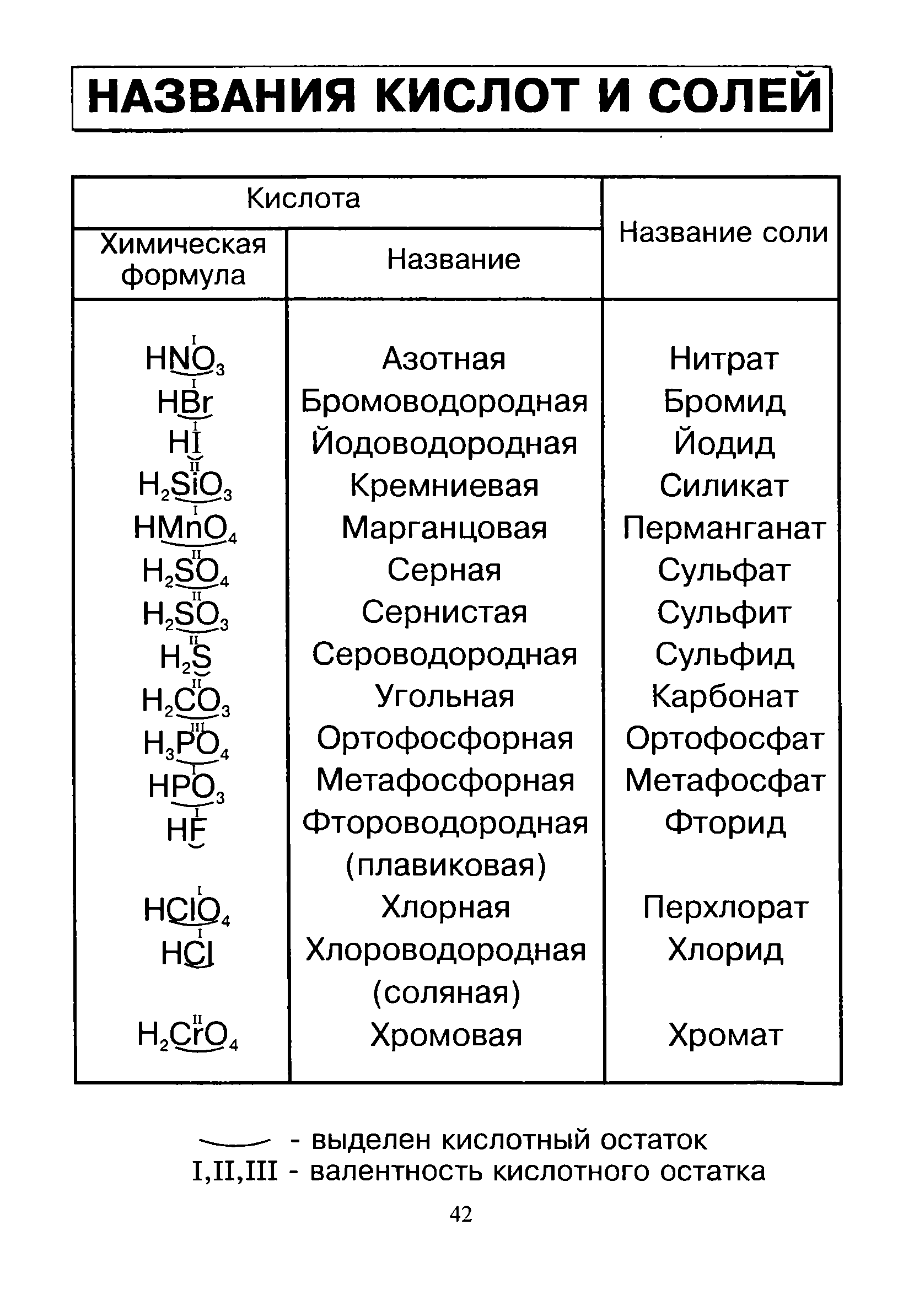 Названия кислых и основных солей. Формула кислоты в химии 8 класс. Таблица основных кислот химия 8 класс. Название соли в химии 8 класс. Формулы кислот и названия их солей.