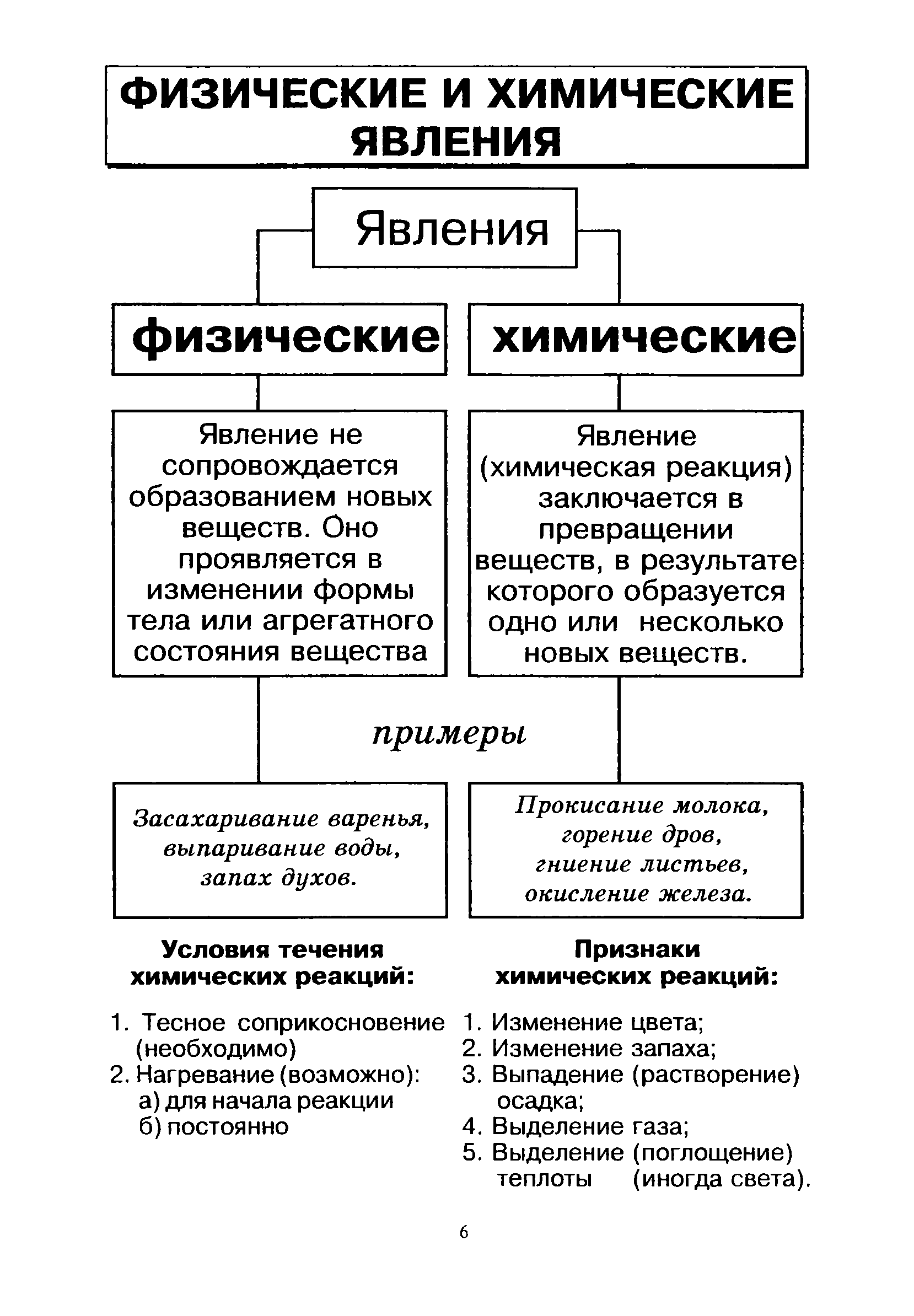 Примеры физических и химических явлений. Схема процесса химические явления. Физические явления и химические явления примеры. Примеры явлений физические явления химические явления. Конспект физические и химические явления химические реакции.