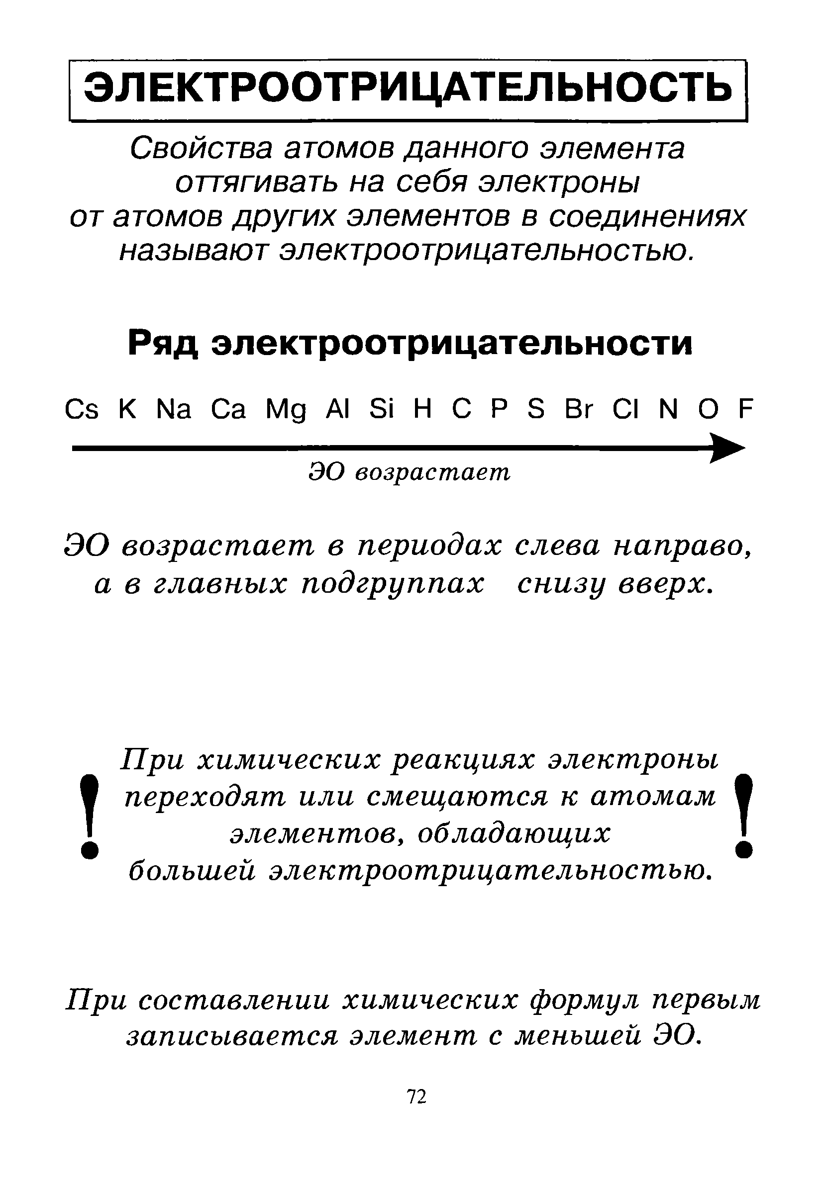 Схема электроотрицательности химических элементов