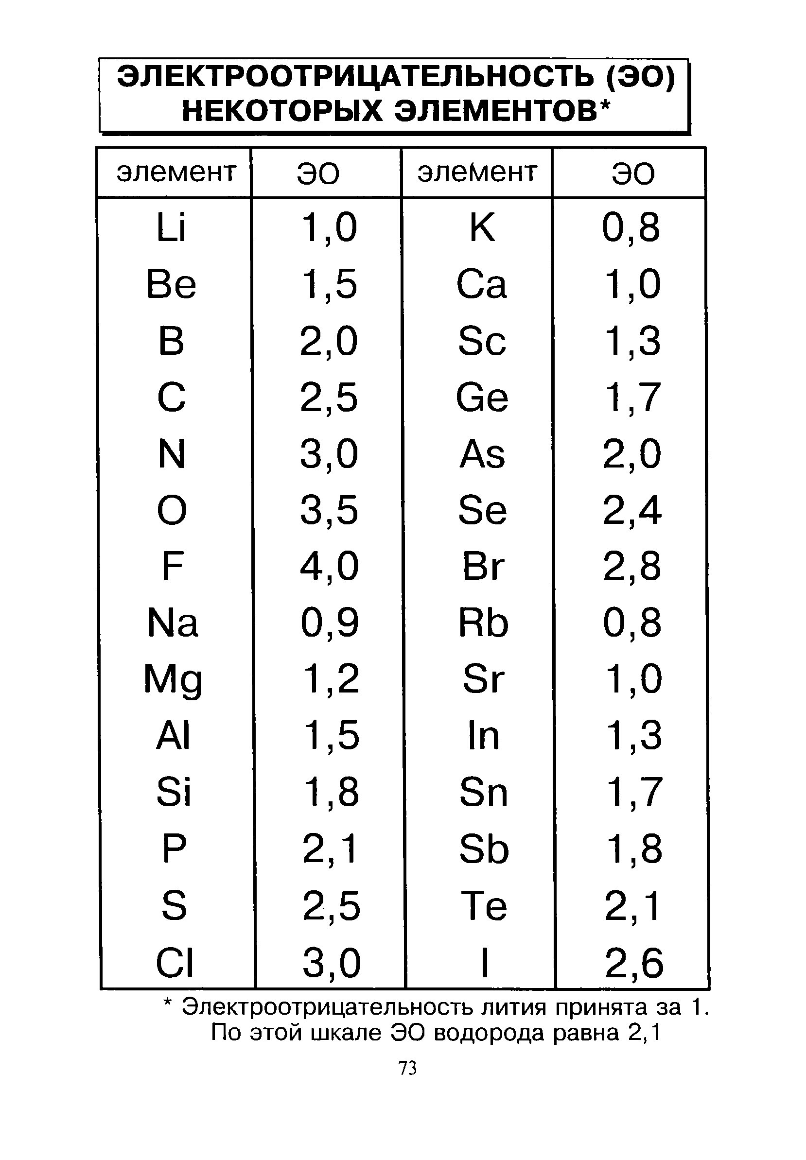 Уровень электроотрицательности элементов. Таблица электроотрицательности химических элементов. Химия таблица электроотрицательности. Относительная электроотрицательность химических элементов таблица. Таблица относительной электроотрицательности элементов.