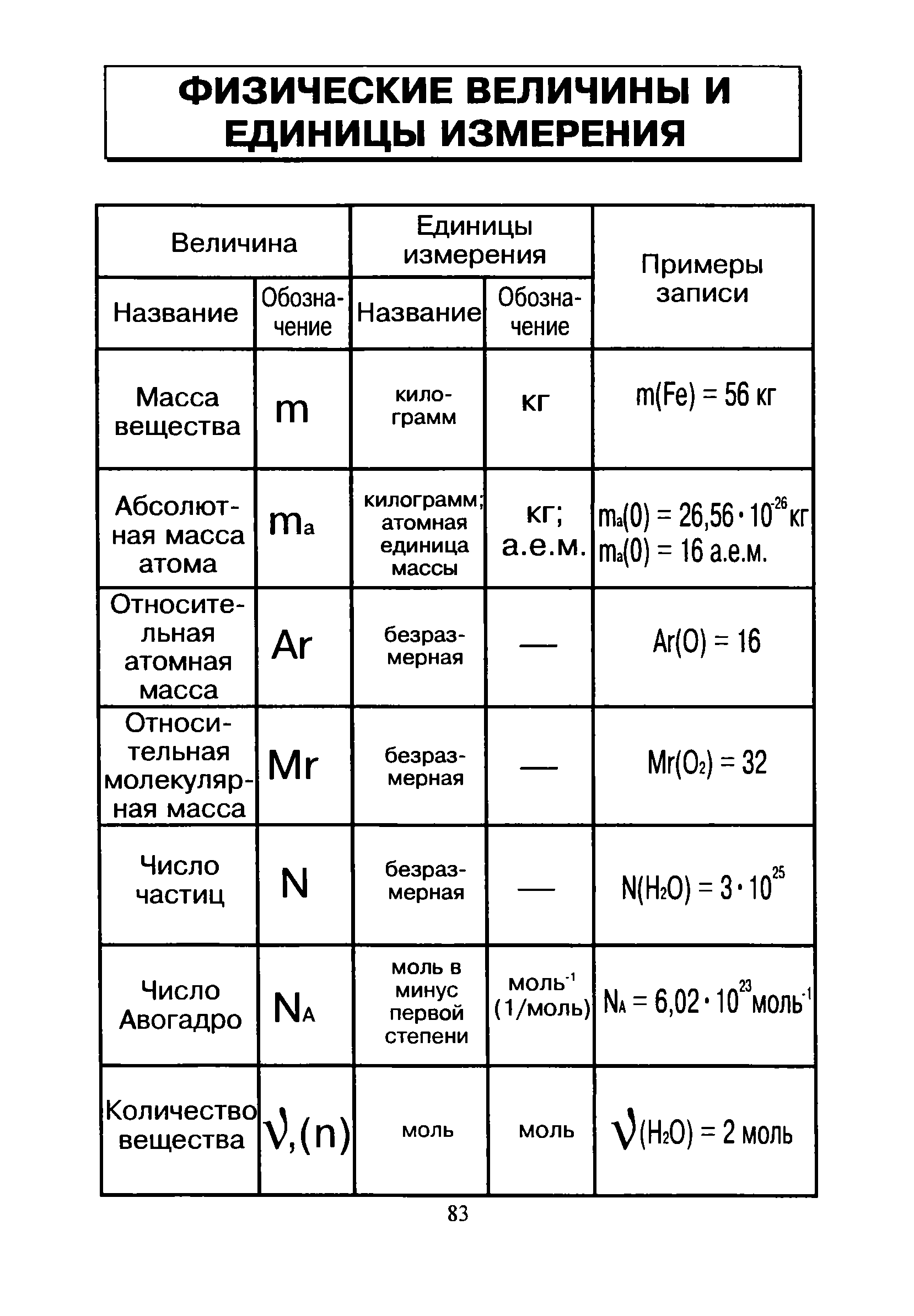 Таблица формул физических величин. Физические величины в физике и единицы измерения. Единицы физических величин таблица 8 класс. Формулы, обозначения физических величин и их единицы. Таблица физическая величина,обозначение,ед.измерения,.