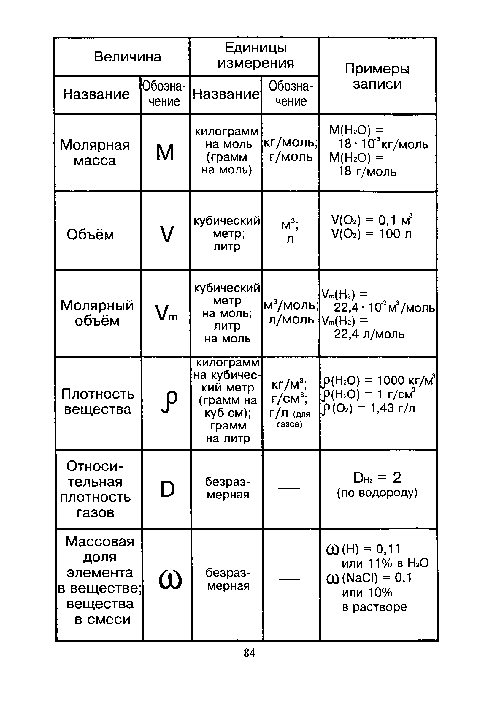 Таблица по химии 8 класс. Темы химии 8 класс таблицы. Химия 8 класс таблица. Таблицы по химии за 8 класс.