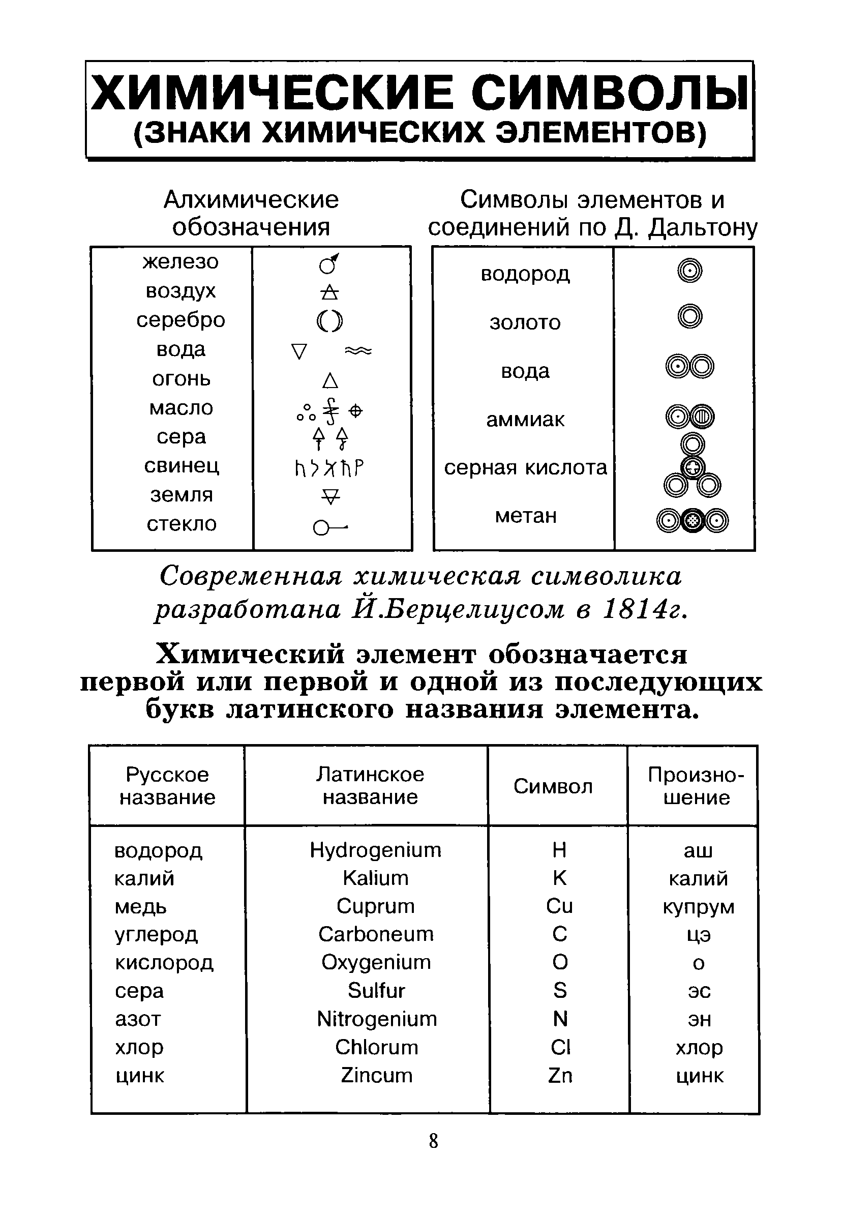 Символы s элементов