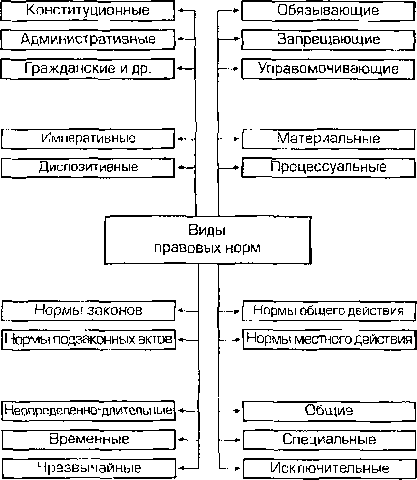 Виды административно правовых норм. Виды административно-процессуальных норм. Классификация норм административного процесса. Нормы права материальные и процессуальные схема. Классификация административно-правовой нормы схема.