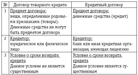 Три характеристики любого кредита. Товарный и коммерческий кредит отличия. Коммерческий кредит и товарный кредит отличия. Сравнительная таблица договор товарного и коммерческого кредита. Кредитный договор товарный и коммерческий кредит.